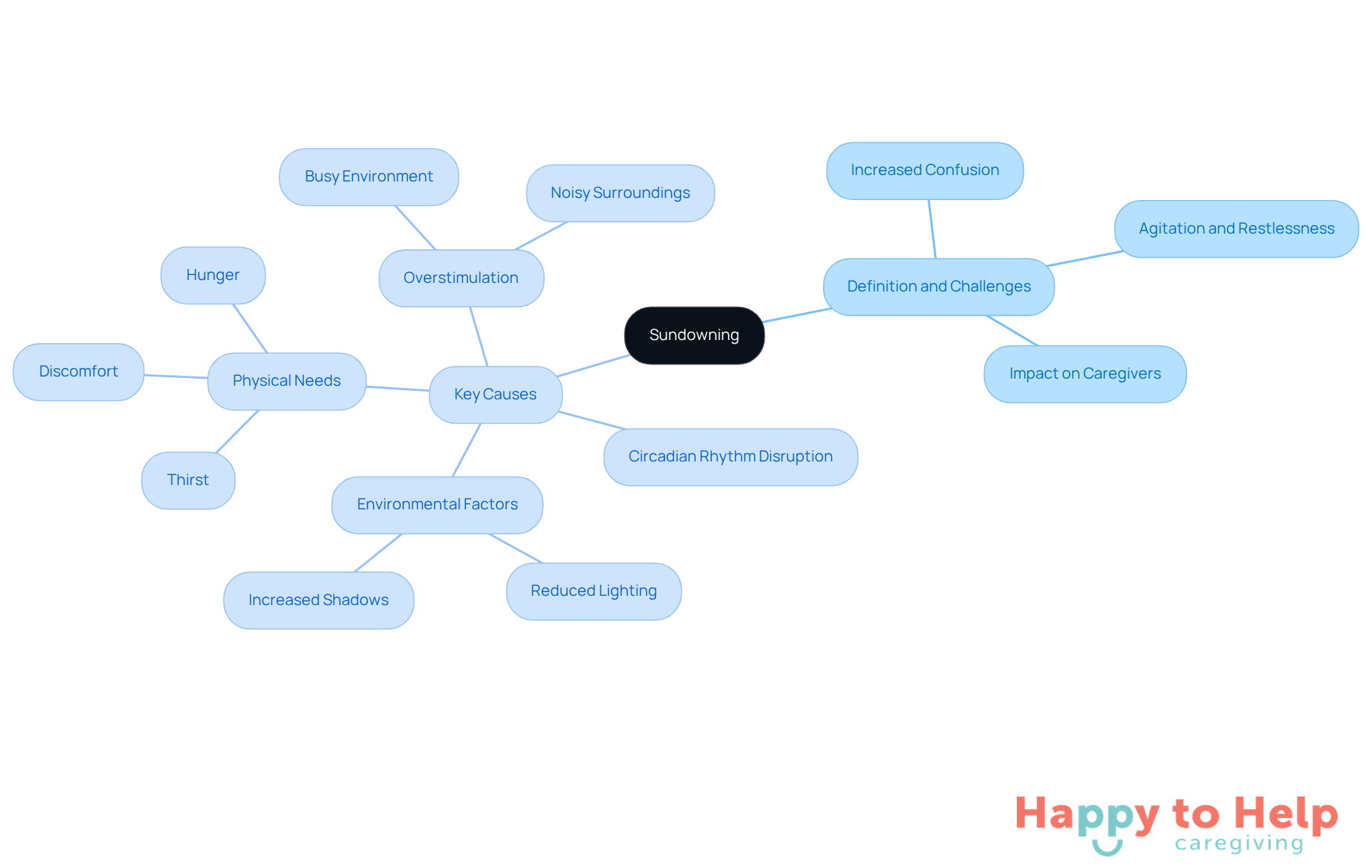 The central node represents sundowning, while the branches show its definition and the key causes that contribute to it. Each cause is further broken down to help caregivers identify and manage these challenges effectively.