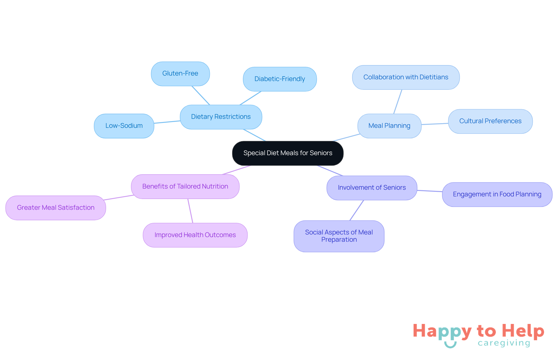 The central node represents the main topic of special diet meals for seniors. Each branch shows a different aspect of dietary needs, meal planning, and the benefits of personalized nutrition, helping you understand how they all connect.