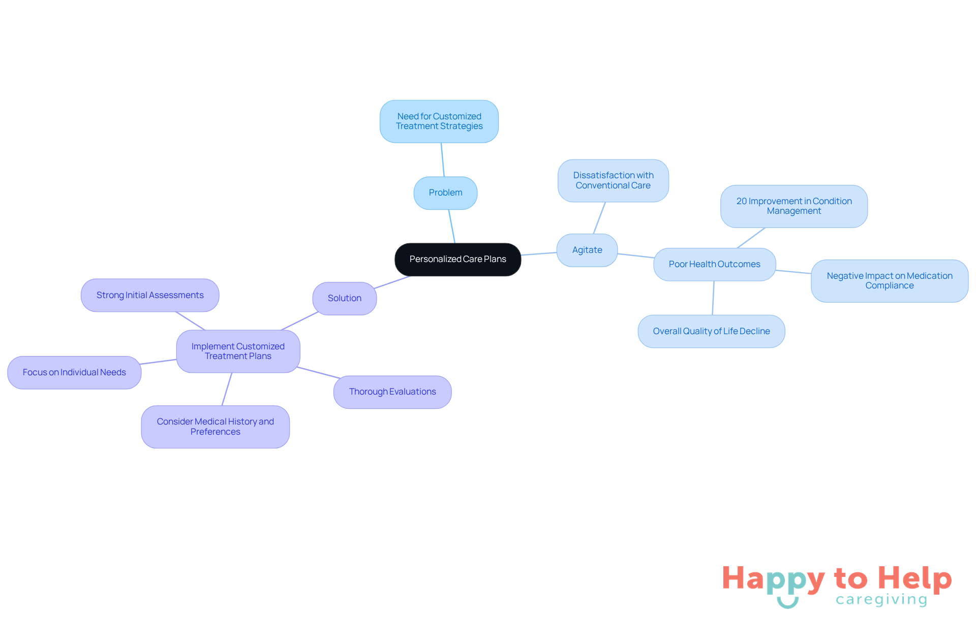 The central node represents the main topic of personalized care plans. Each branch shows different aspects: the problem highlights the need for customization, the agitation discusses the negative impacts of not personalizing care, and the solution outlines how to effectively implement tailored support.