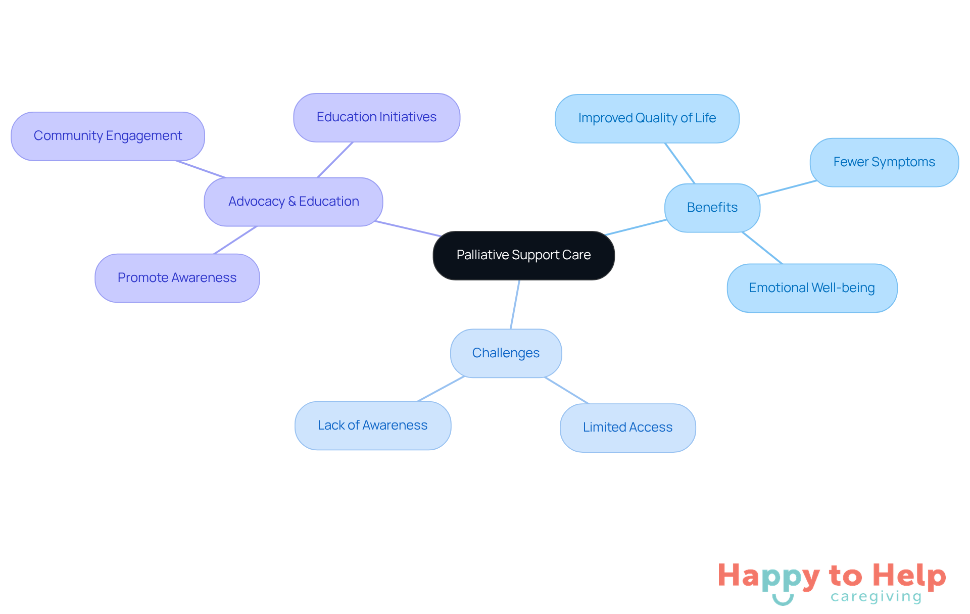 The central node represents the main topic, while branches show the benefits, challenges, and ways to promote awareness. Each branch helps you see how these elements connect to enhance the quality of life for seniors.