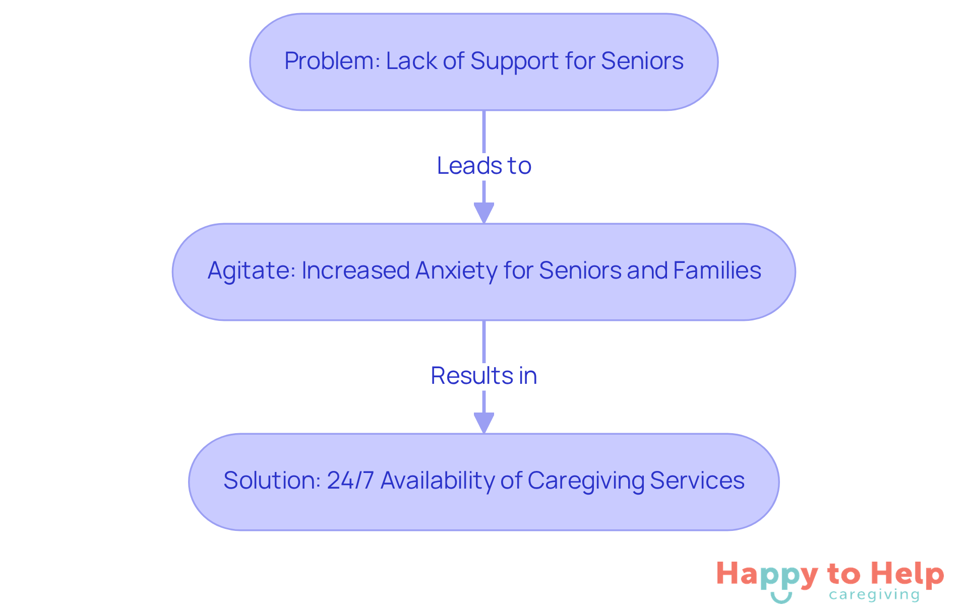 This flowchart shows the journey from the problem of inadequate support for seniors, through the resulting anxiety for them and their families, to the solution of constant caregiving availability that provides peace of mind.