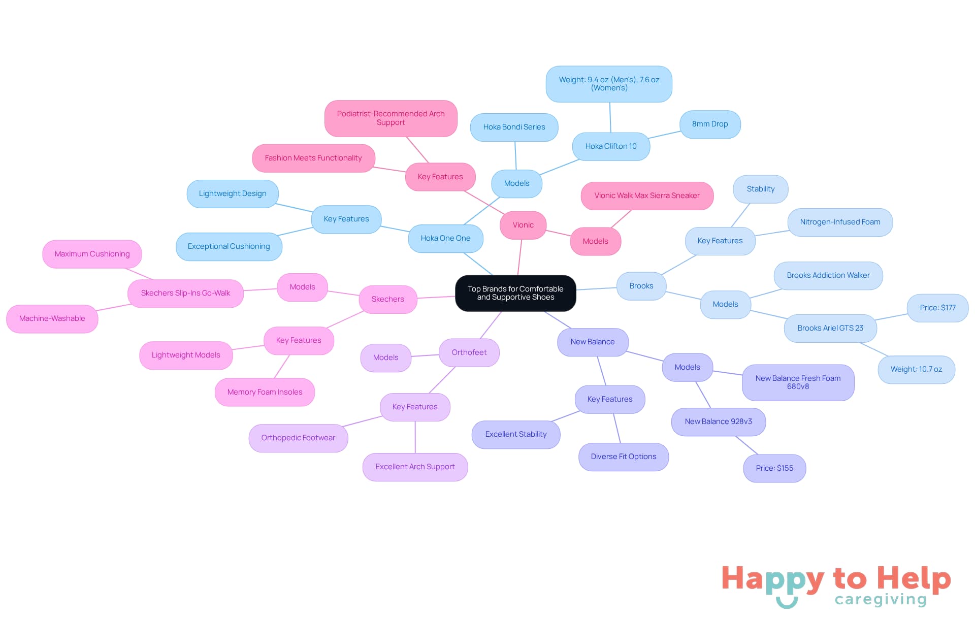 The central node represents the main topic, while each branch shows a different shoe brand. The sub-branches highlight the unique features of each brand, helping you understand why they are suitable for seniors.