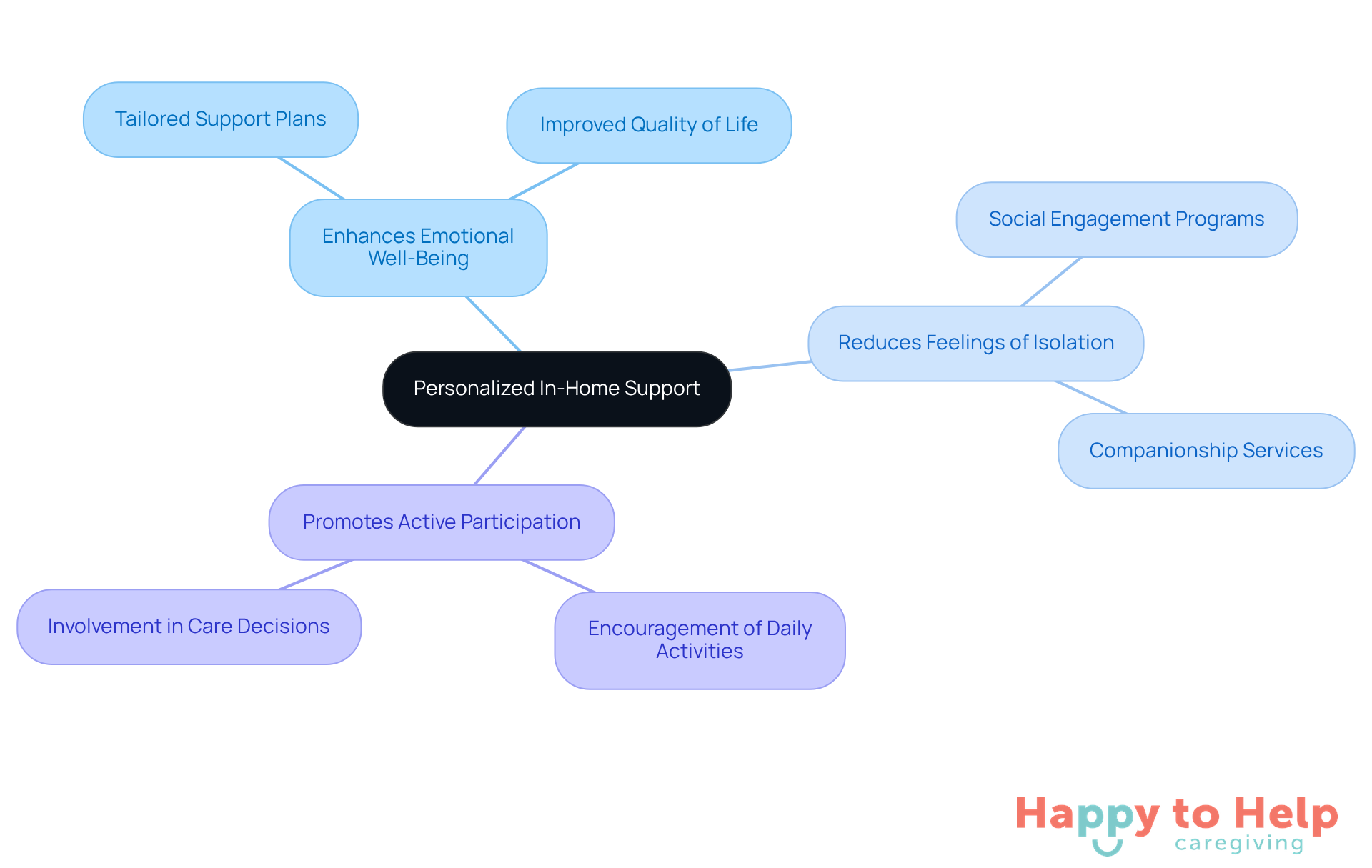 The central node represents the main idea of personalized care, while the branches show the key benefits. Each benefit is crucial for enhancing the quality of life for seniors, making it easier to understand how personalized support can make a difference.