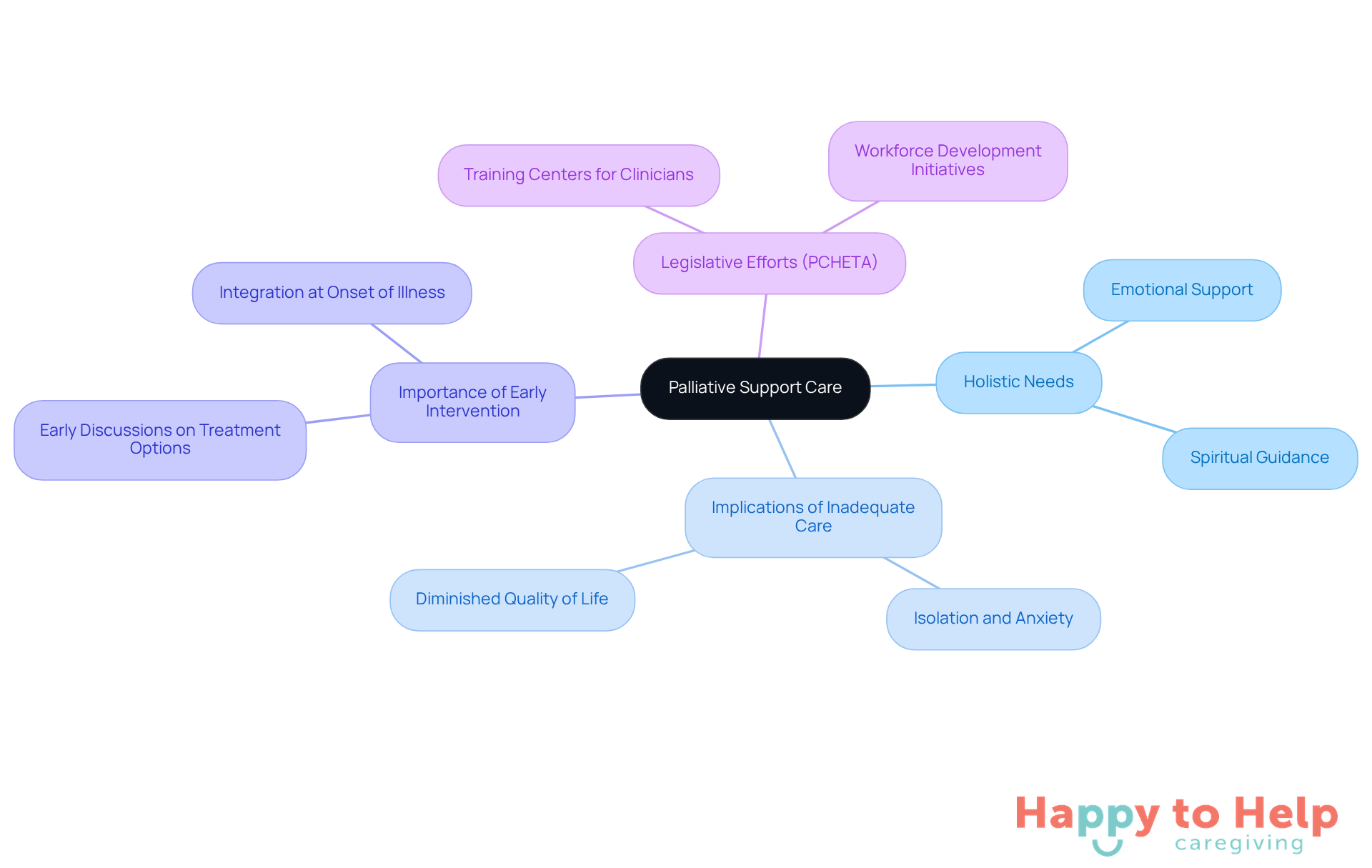 The central node represents the main topic of palliative support care. Each branch shows a key area of focus, with further details branching out to illustrate specific aspects and their importance in enhancing comfort for elderly individuals.