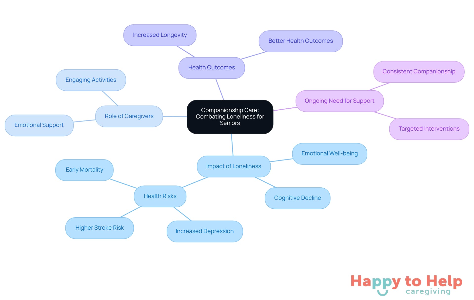 The central node represents the main topic, while branches show related themes and subtopics. Each color-coded branch helps you see how different aspects of companionship care connect to the issue of loneliness among seniors.