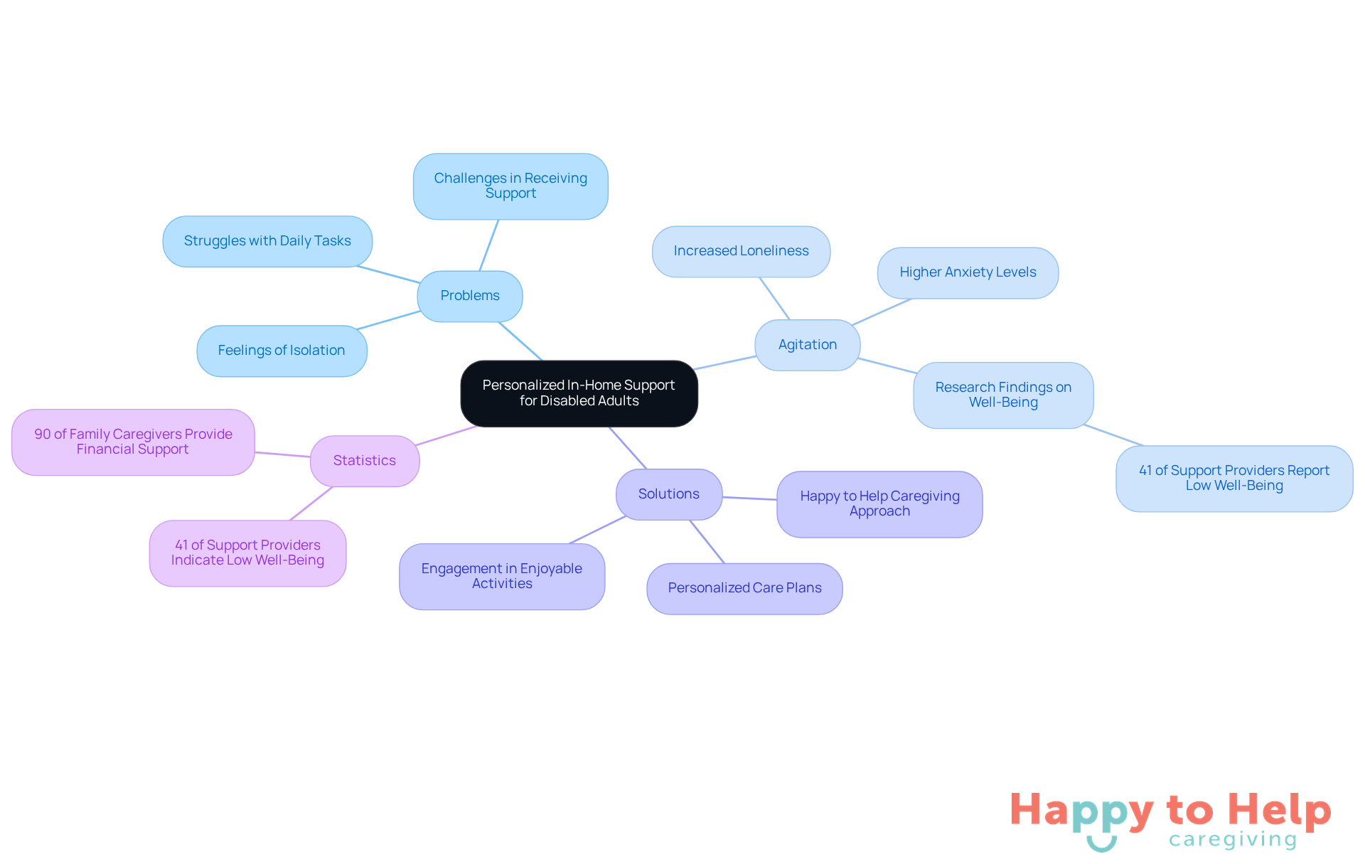 The central node represents the main topic, while branches show related issues, emotional impacts, solutions, and important statistics. Each color-coded branch helps you easily identify different aspects of personalized care.