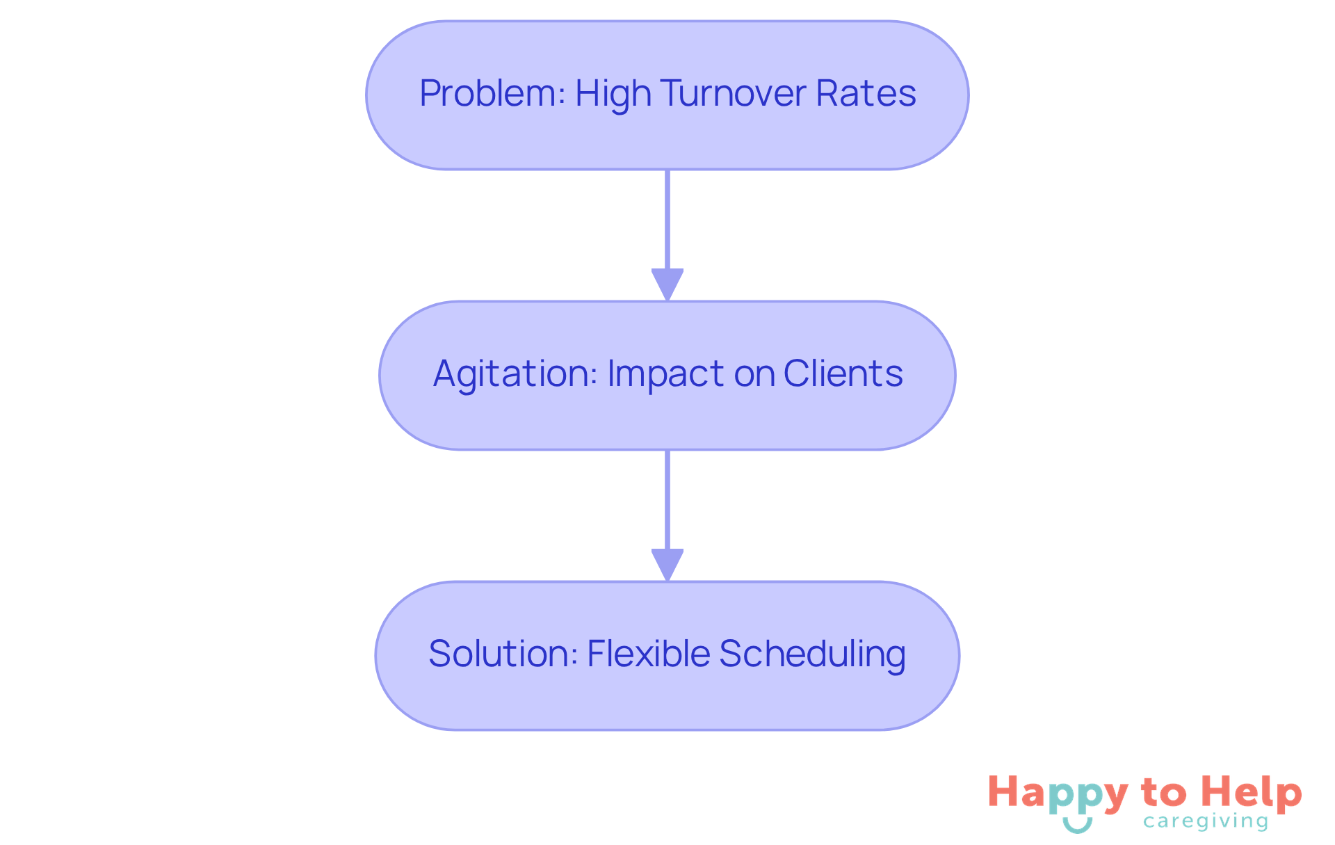 This flowchart shows the journey from the problem of high turnover rates in caregiving to the solution of flexible scheduling. Each box represents a key point in the process, helping you understand how they connect.