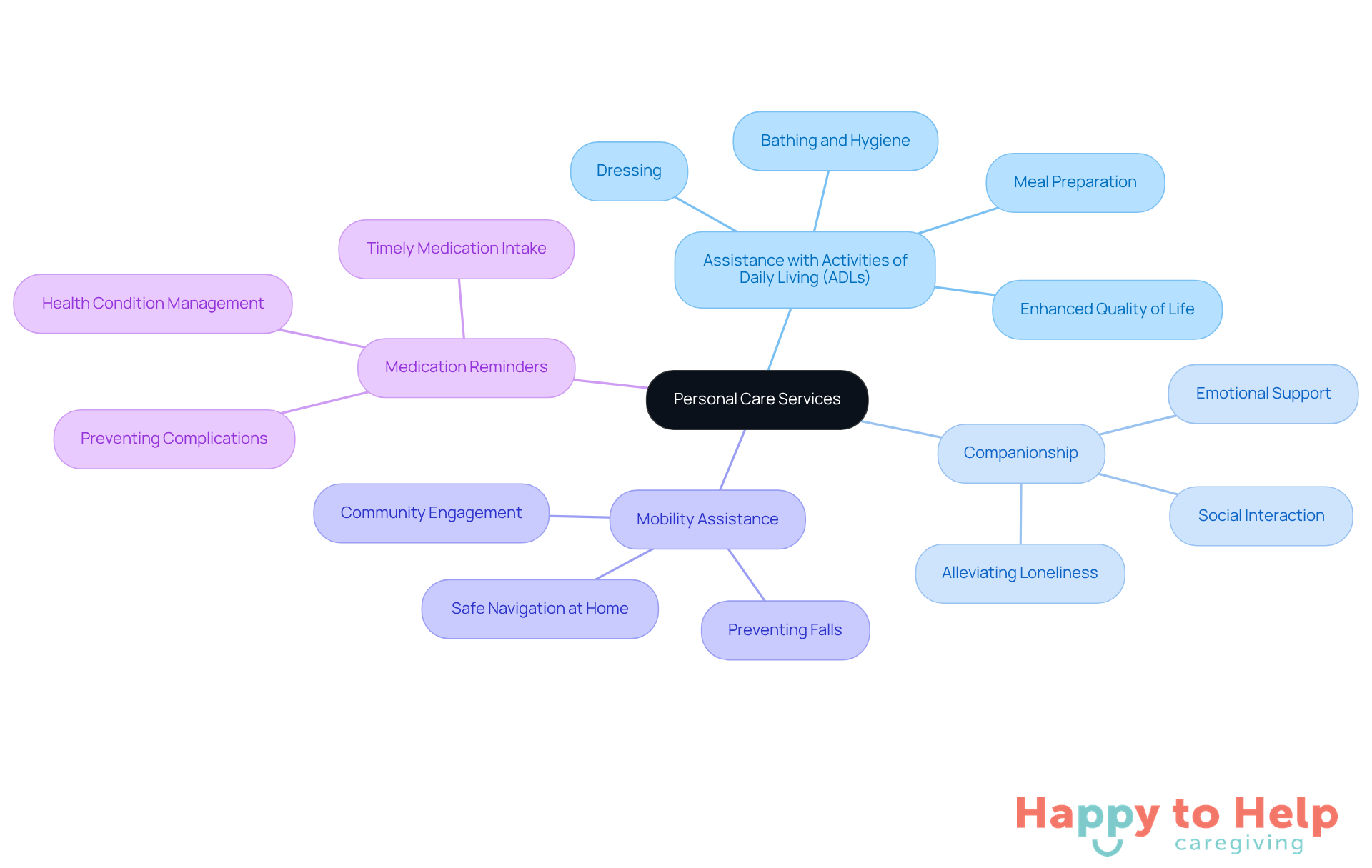 The center represents the main topic of personal care services, while the branches show different types of assistance available. Each branch highlights how these services help seniors maintain their independence and improve their quality of life.