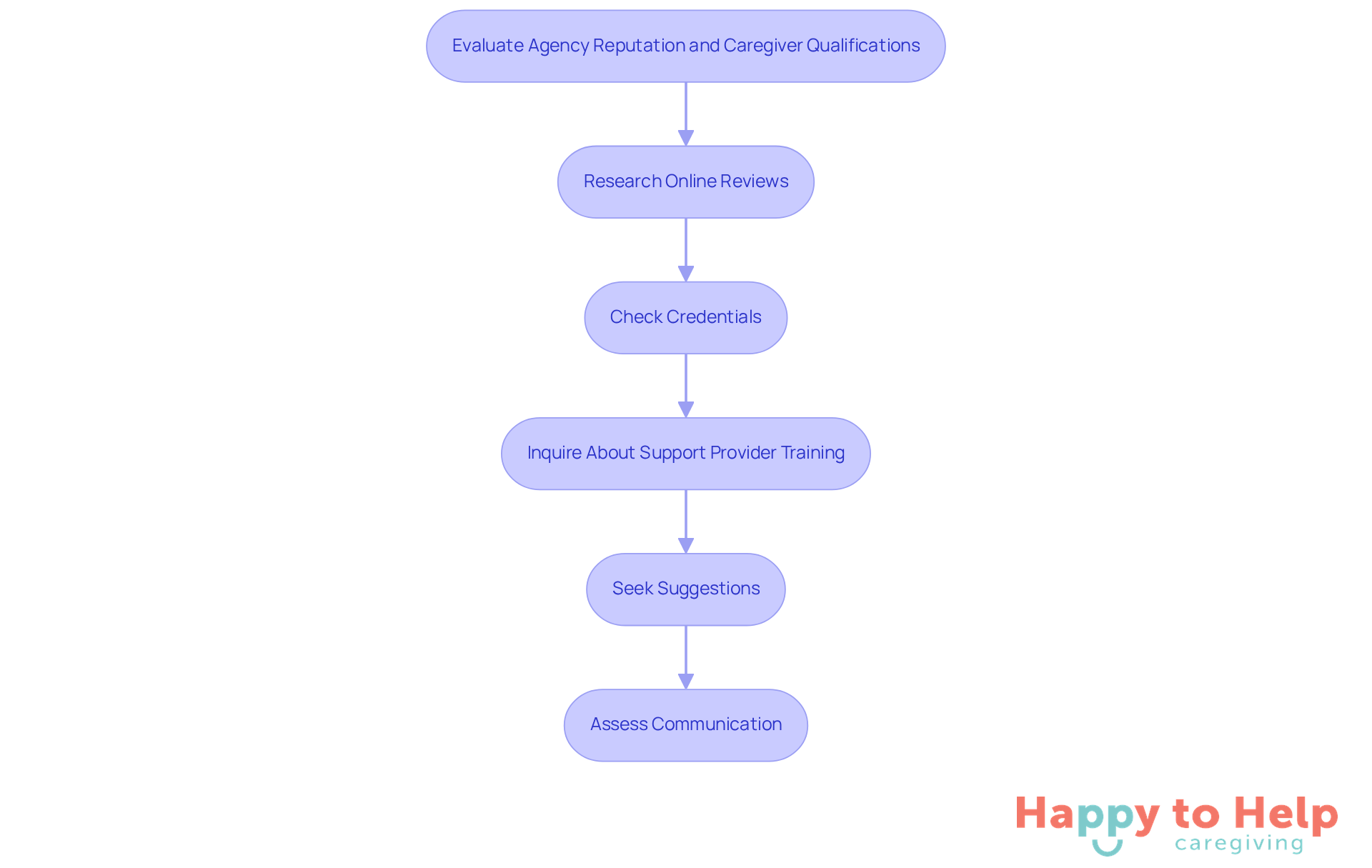 Each box represents a step in the evaluation process. Follow the arrows to see the order in which you should take these actions to find a reliable caregiver agency.