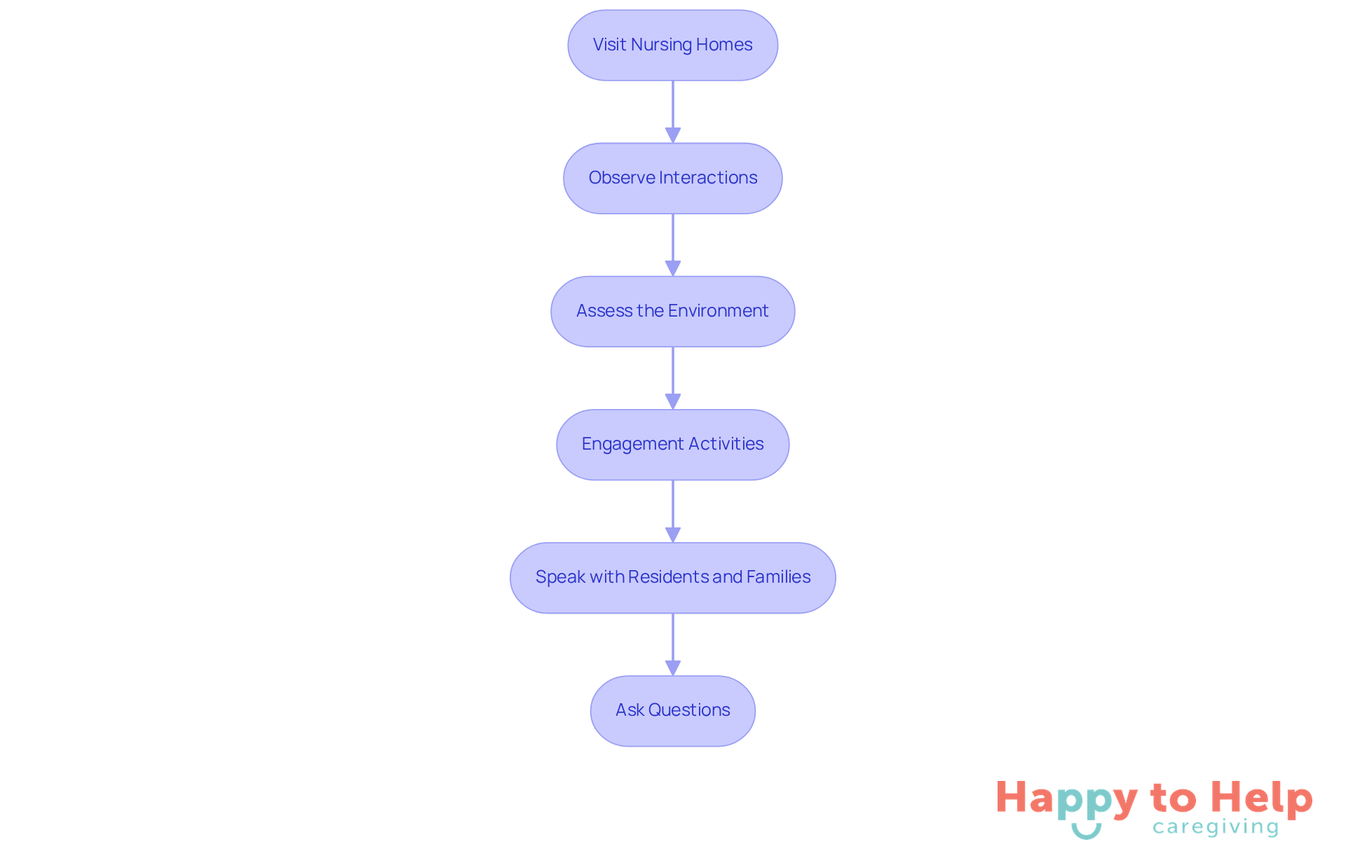 Each step represents an action to take during your visit. Follow the arrows to ensure you cover all important aspects of assessing the nursing home.