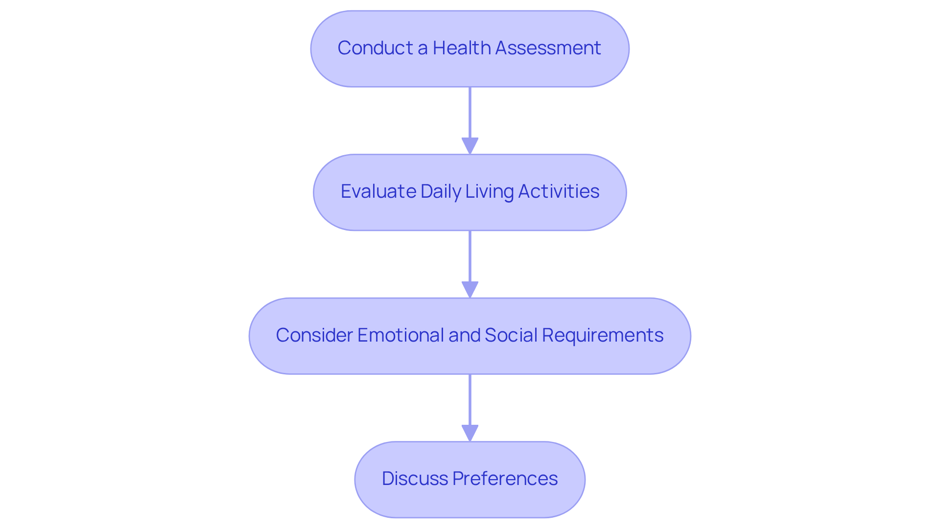 Each box outlines a crucial step in understanding the care needs of the individual. Follow the arrows to see how each step builds on the previous one, leading to a comprehensive care plan.