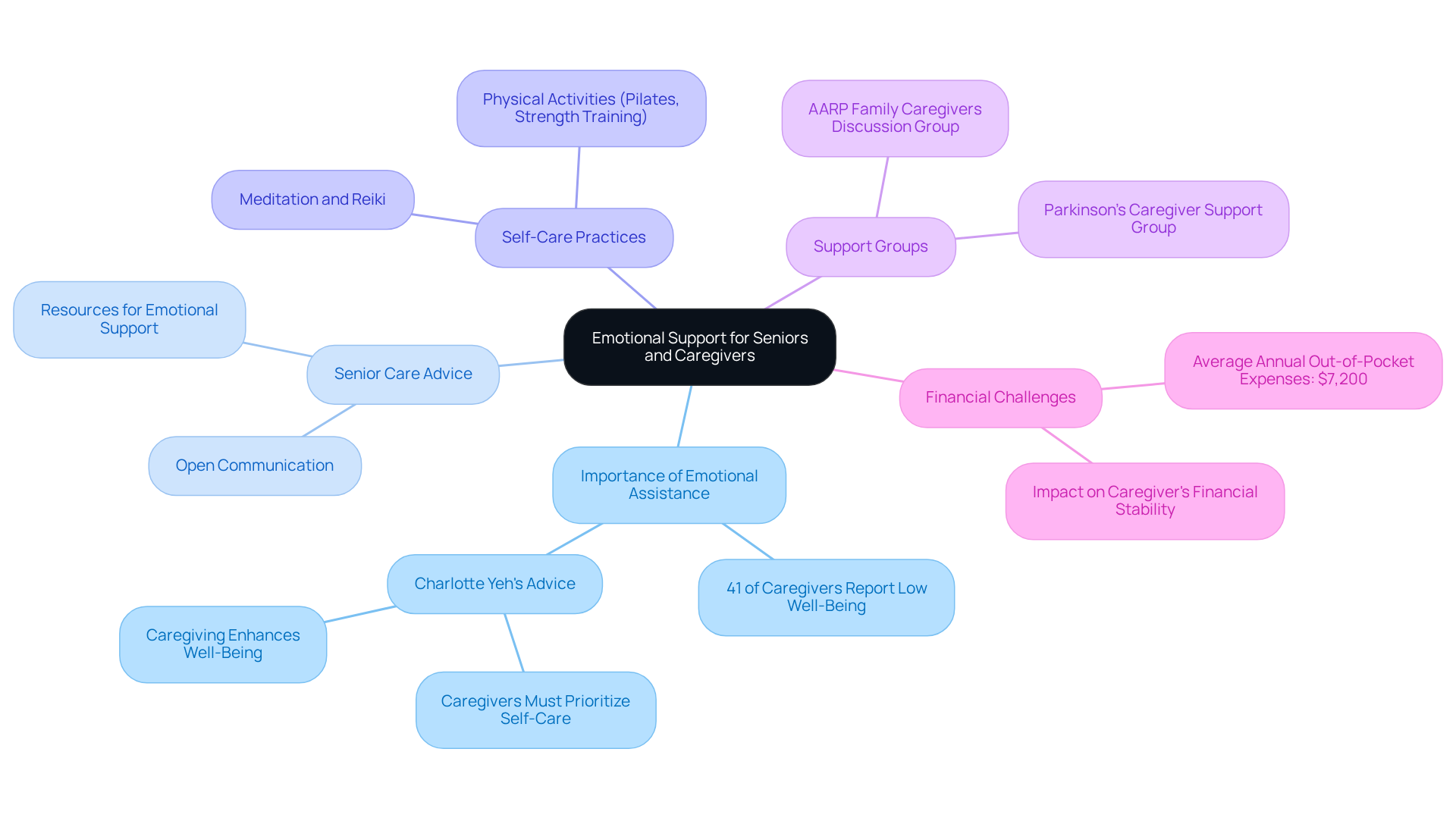 The central node represents the overall theme of emotional support, while branches show different aspects like advice, statistics, and self-care. Each color-coded branch helps you see how these elements connect to foster well-being.