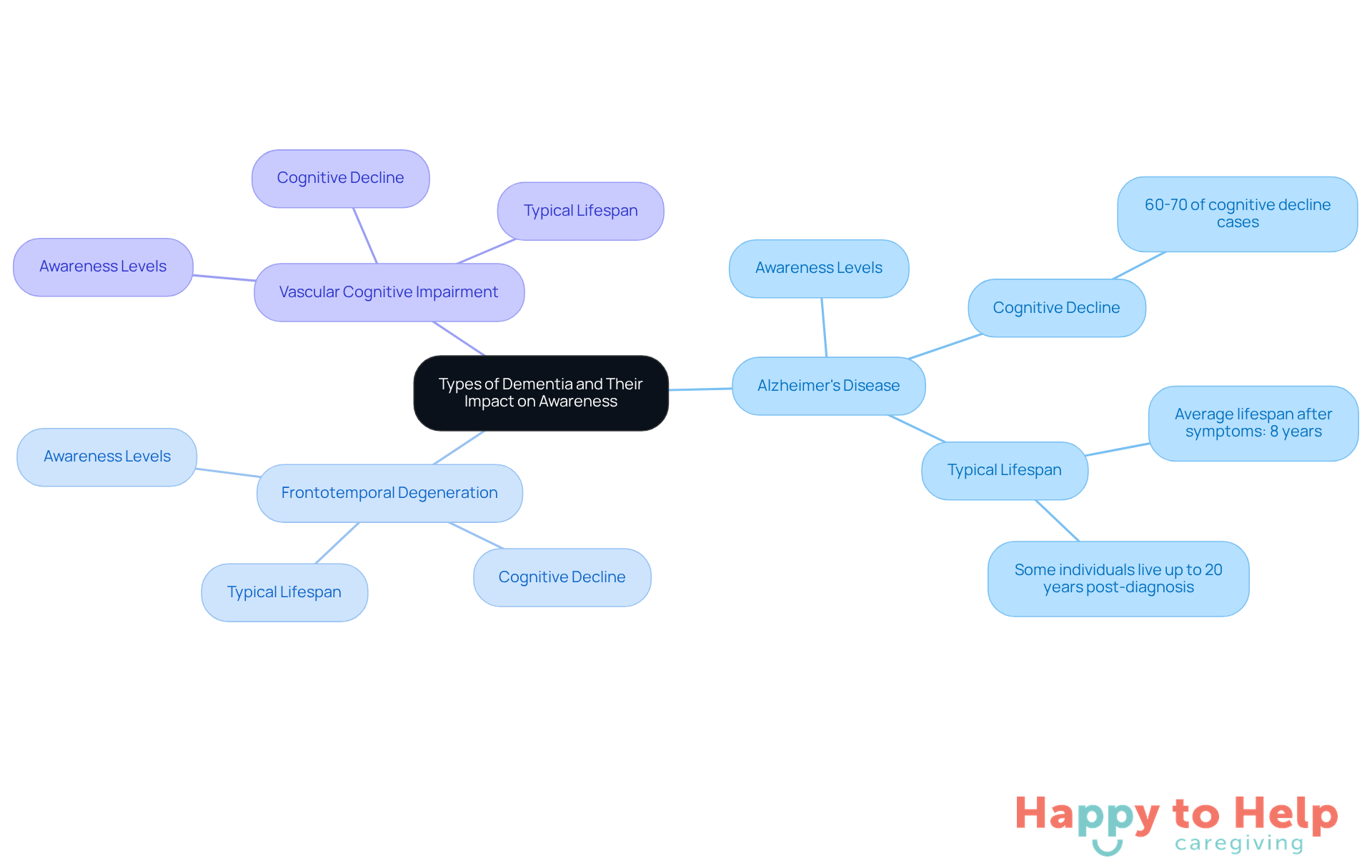 The central node represents the overall topic, while the branches show different types of dementia. Each sub-branch provides insights into how awareness is affected, helping caregivers understand the nuances of each condition.
