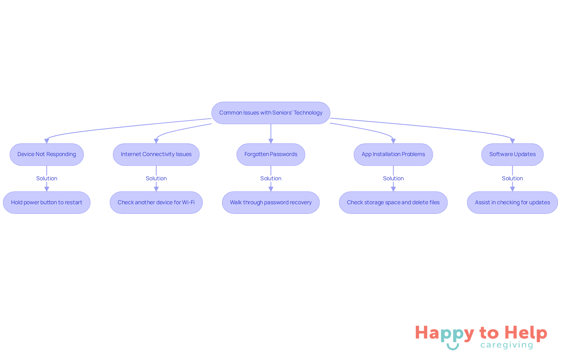 Each box represents a common issue caregivers may encounter. Follow the arrows to see the suggested solutions for each problem, making it easier to assist seniors with technology.