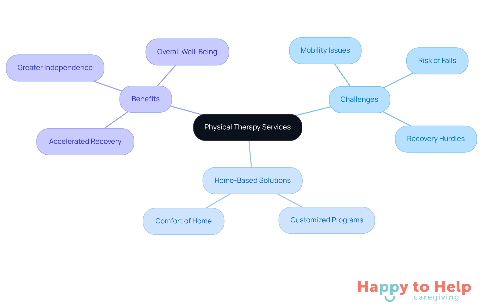 The central node represents the main topic, while branches show related challenges, solutions, and benefits. Each color-coded branch helps you see how different aspects connect to support seniors' rehabilitation and mobility.
