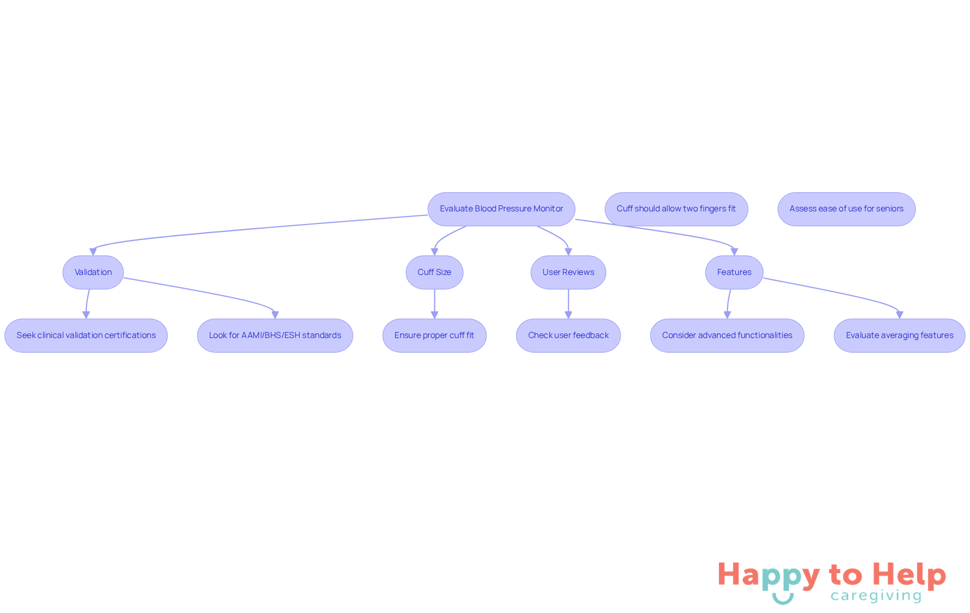 Follow the flowchart to see how to assess a blood pressure monitor. Each box represents a key factor to consider, and the arrows guide you through the evaluation process.