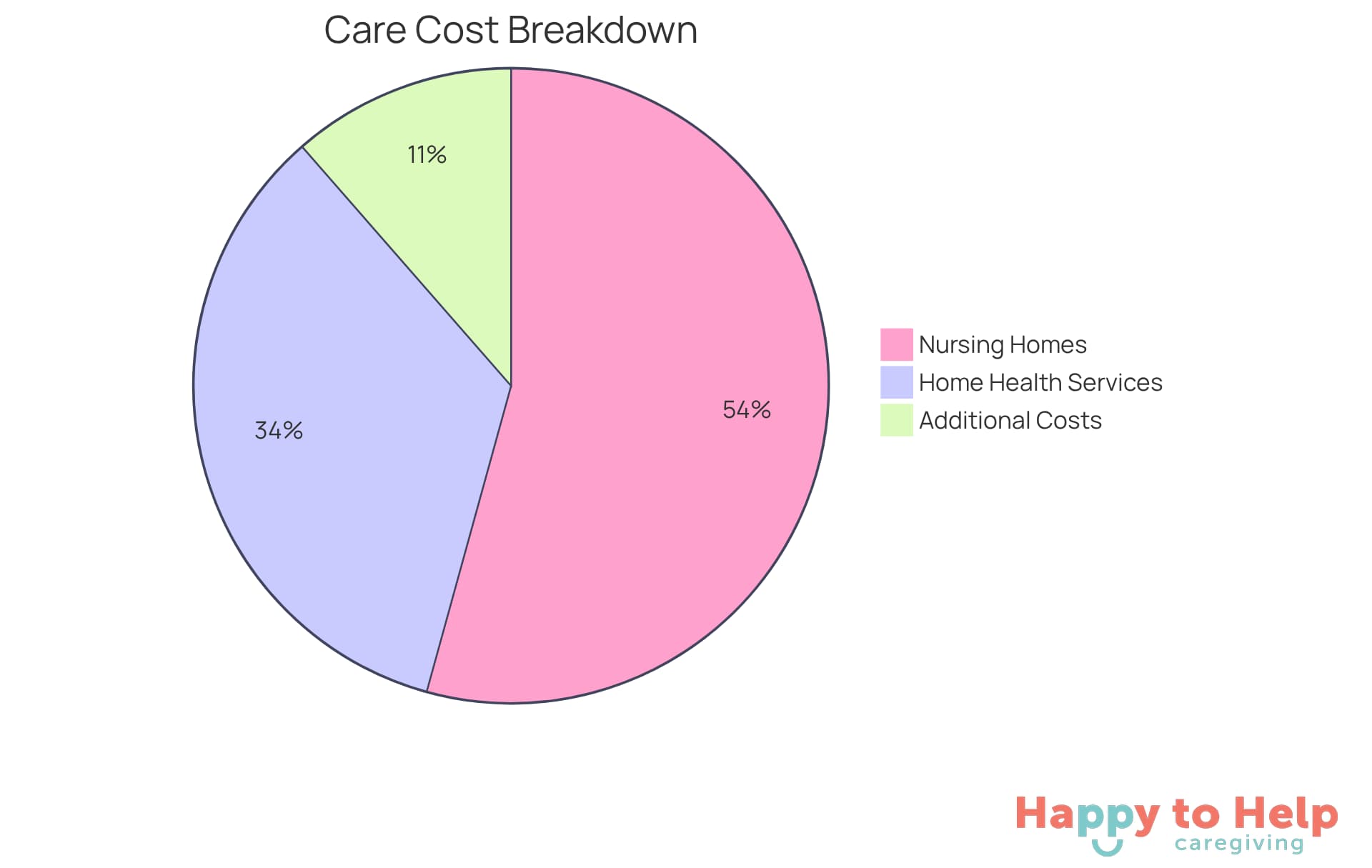Each segment of the pie shows the average monthly cost for different types of care. The larger the segment, the more significant the financial impact on families.
