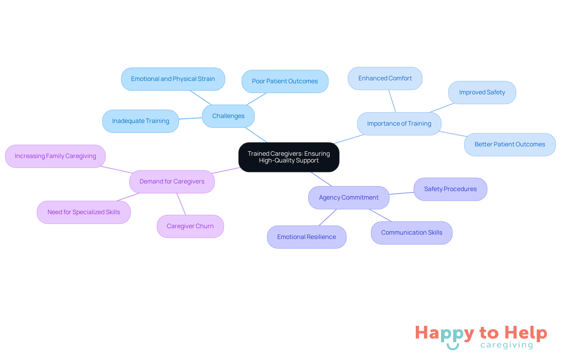 The central node represents the main topic, while branches show related challenges, benefits, and commitments. Each color-coded branch helps you see how these elements connect to the overall goal of providing high-quality support.