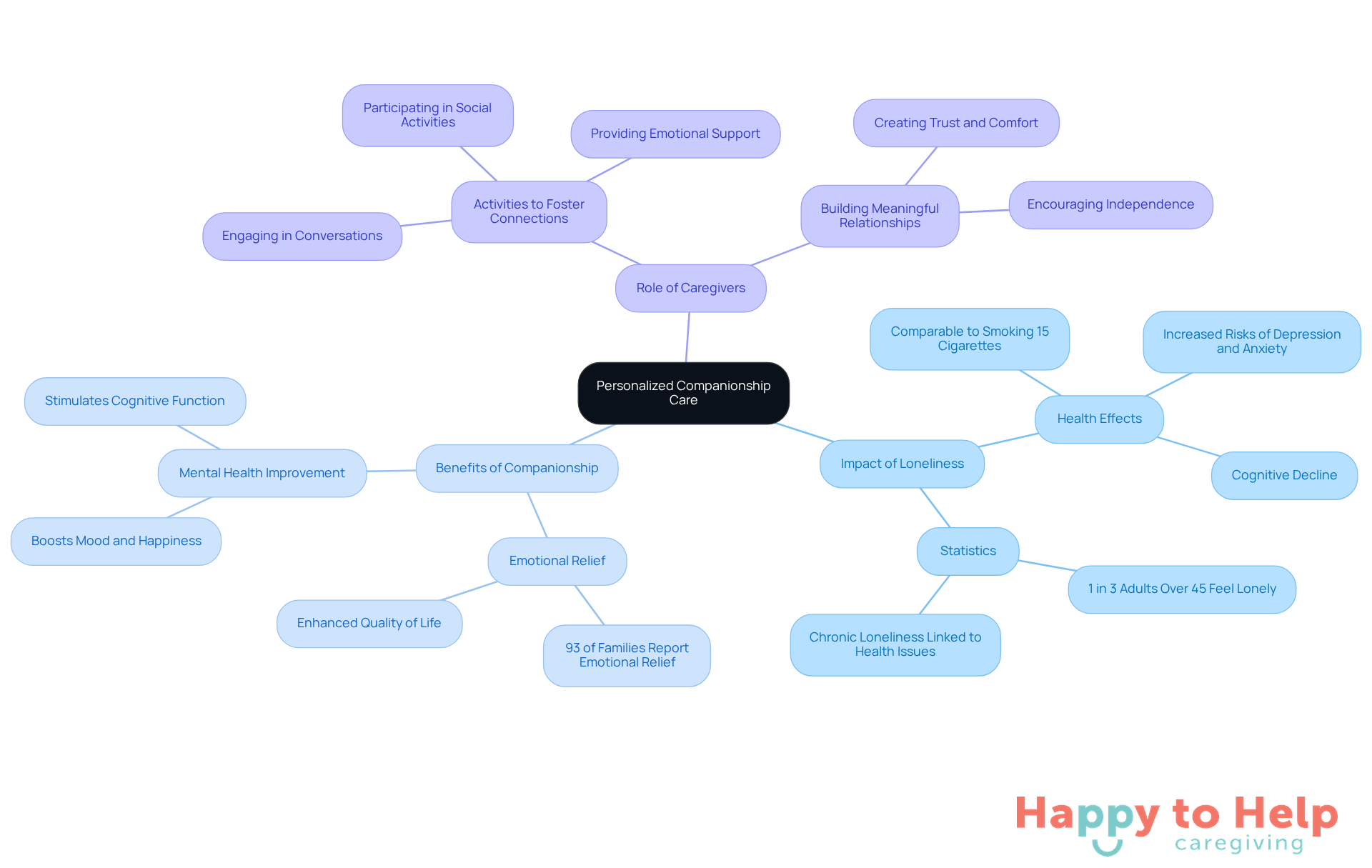 The central idea is personalized companionship care, with branches showing how it combats loneliness and its benefits for emotional health. Each branch highlights important points and statistics, making it easy to see the connections.