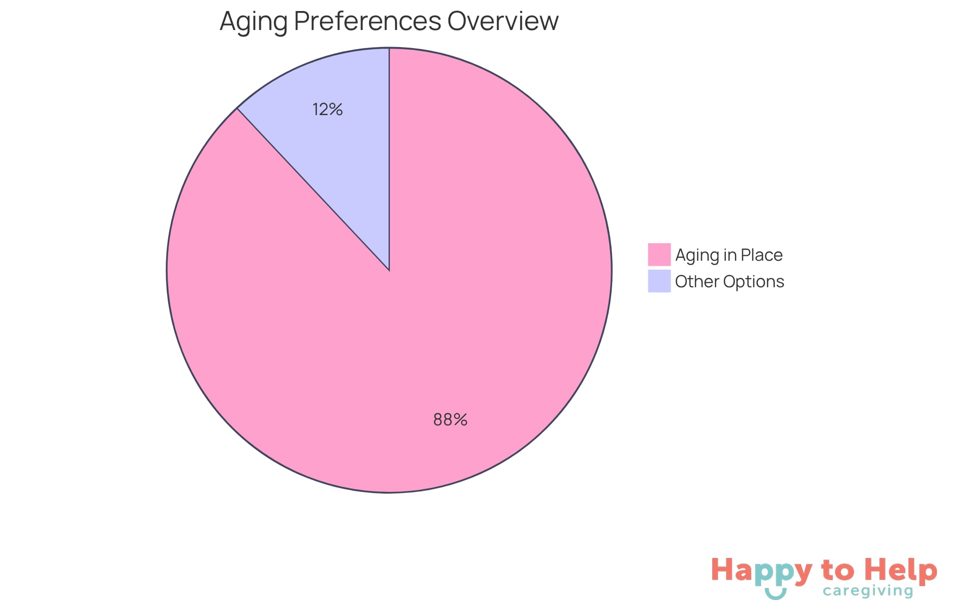 The blue slice shows the majority of seniors who prefer to stay in their homes, while the orange slice represents those who might consider other living arrangements. The second chart highlights the expected growth in home care jobs, indicating the increasing demand for support.