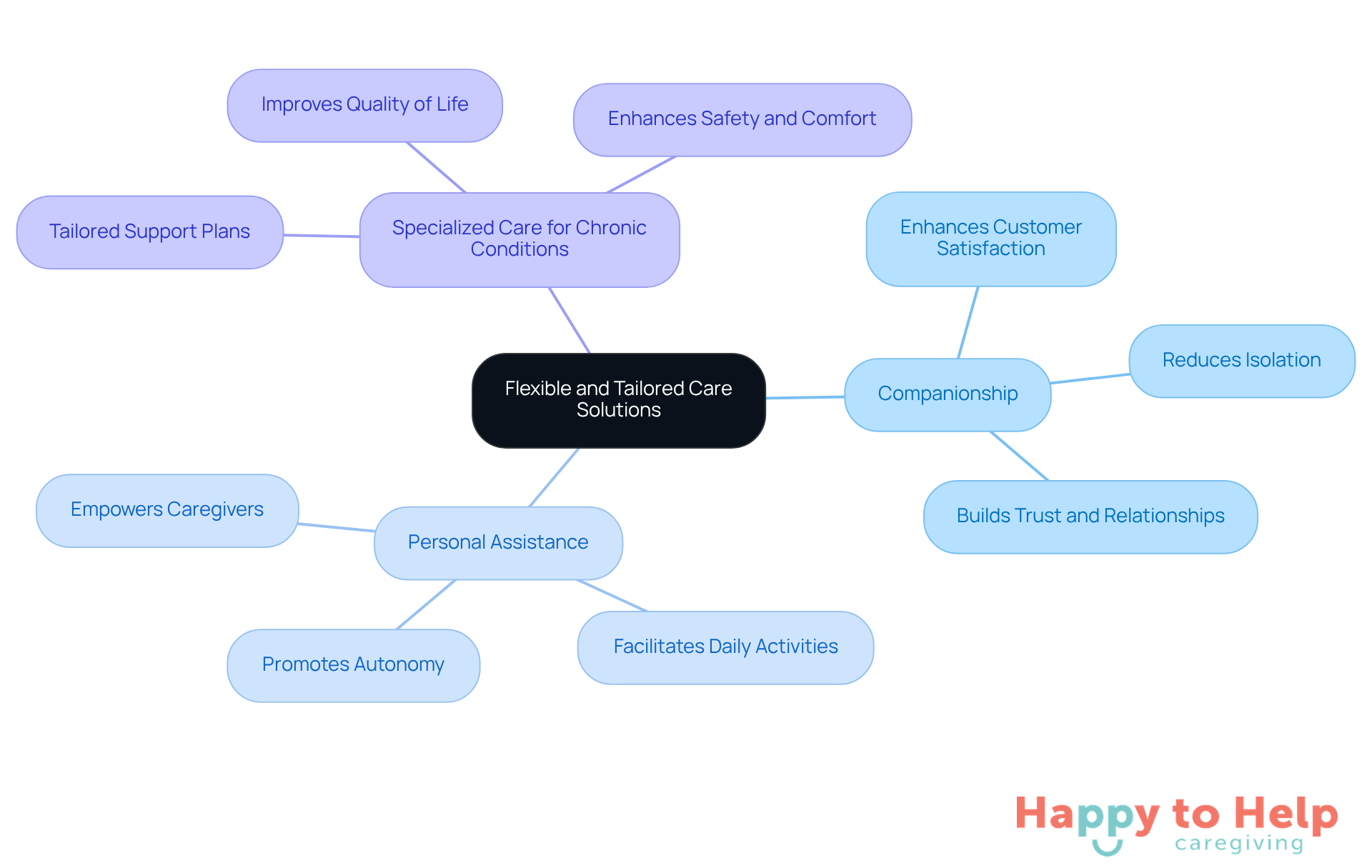 The central node represents the main theme of personalized care, while the branches show different types of services offered. Each sub-branch highlights the benefits of these services, illustrating how they contribute to client satisfaction and caregiver effectiveness.