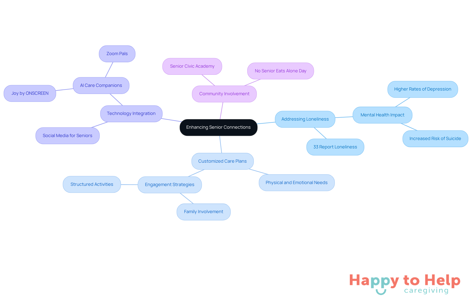 The central node represents the main goal of enhancing connections for seniors. Each branch shows different strategies caregivers can use, with further details on specific actions or programs that support these strategies.