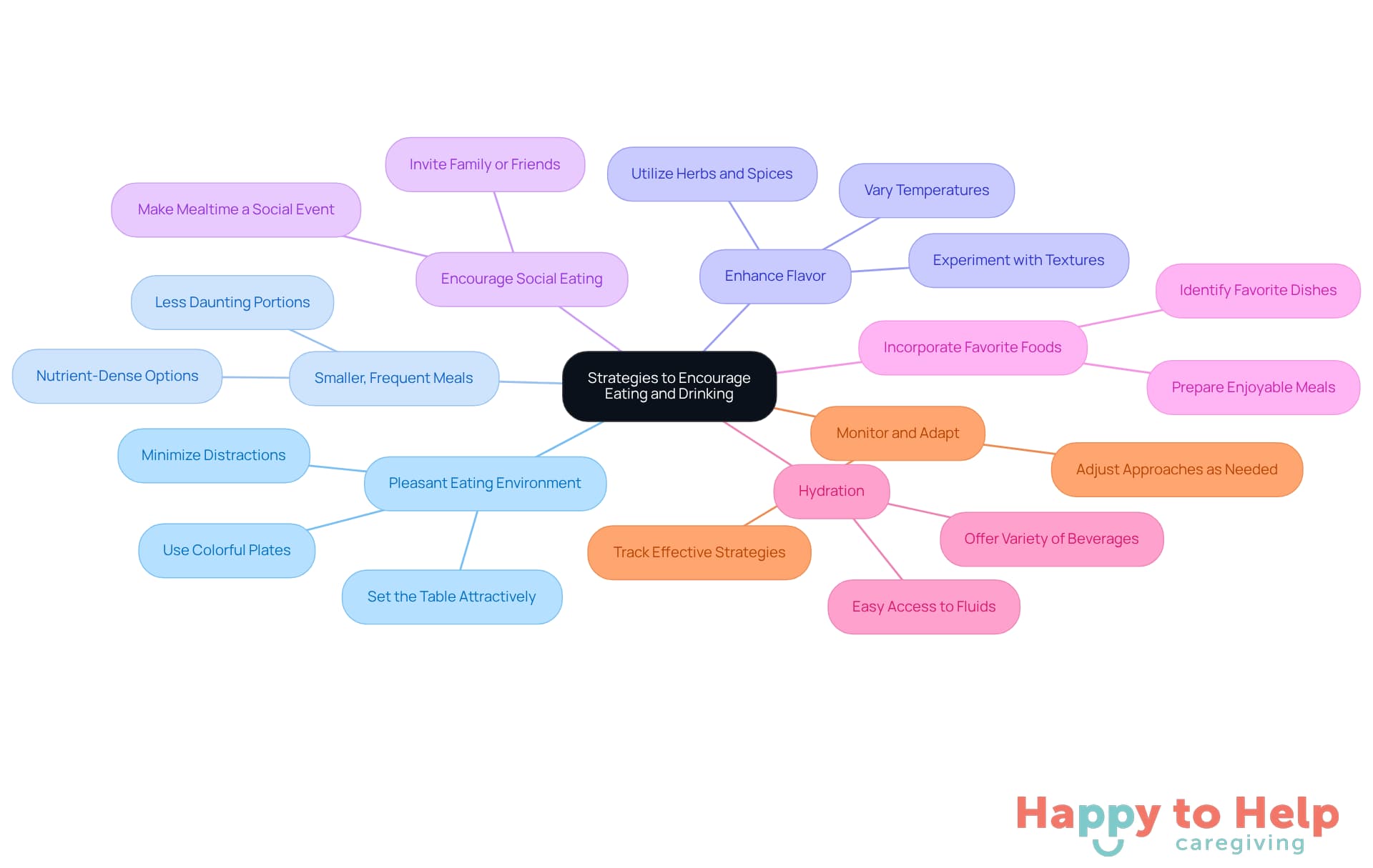 The central node represents the main goal of encouraging eating and drinking. Each branch shows a different strategy, and sub-branches provide additional details or tips related to that strategy.