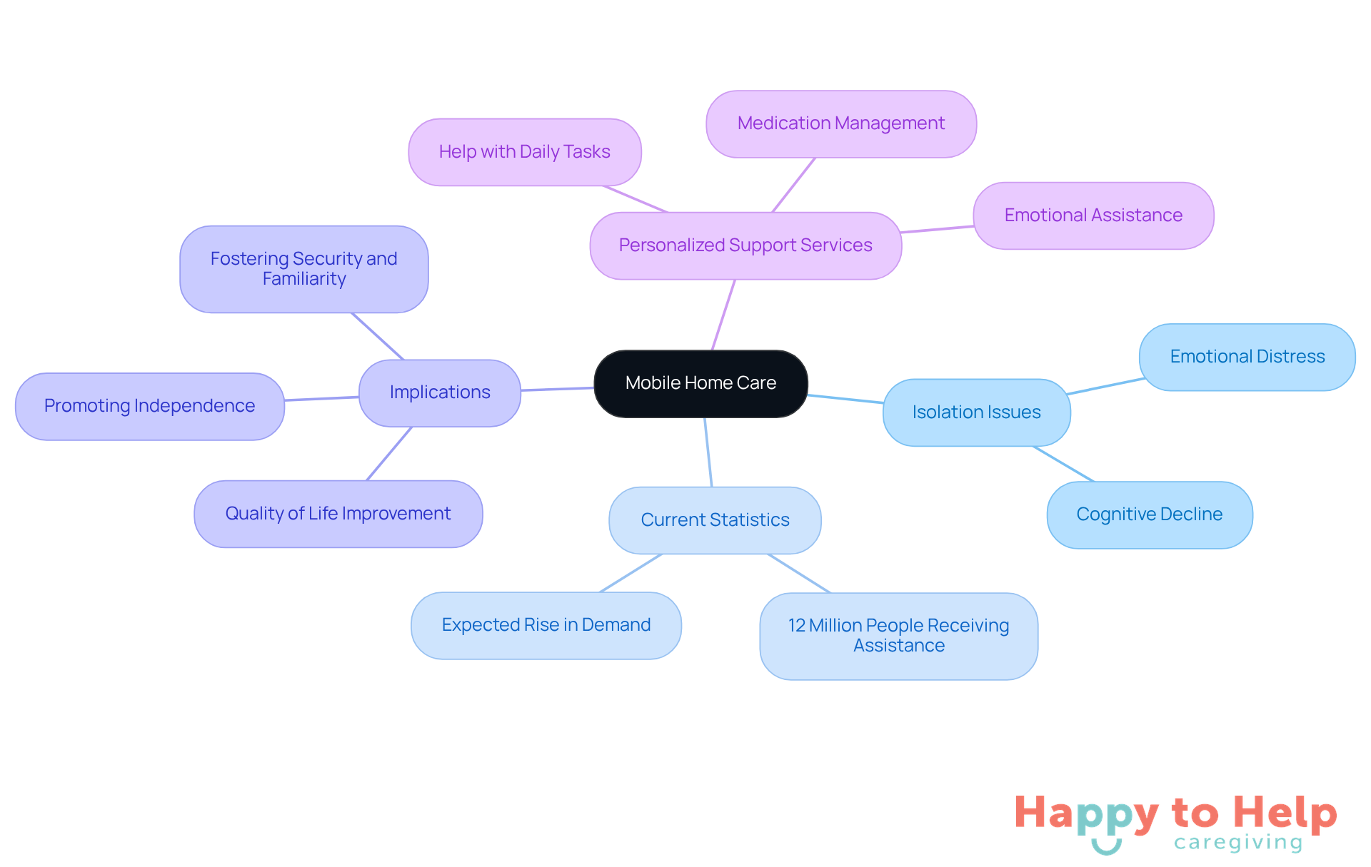 The central node represents mobile home care, with branches showing related issues, statistics, implications, and services. Each branch helps illustrate how these elements contribute to the overall understanding of mobile home care.