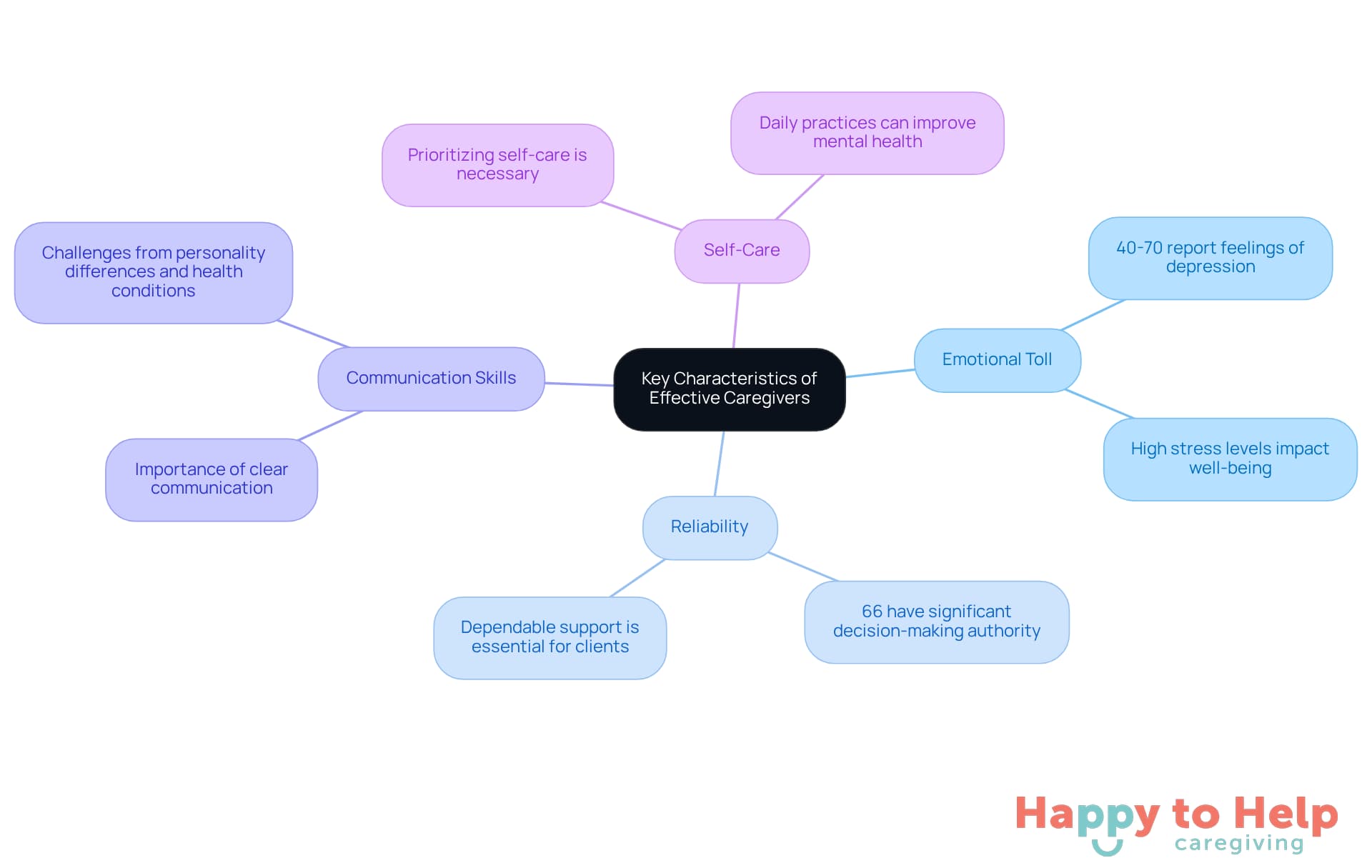 The central node represents the main topic of effective caregiving, while the branches illustrate the essential characteristics that contribute to successful caregiving. Each sub-point provides additional context and details about the challenges and skills involved.
