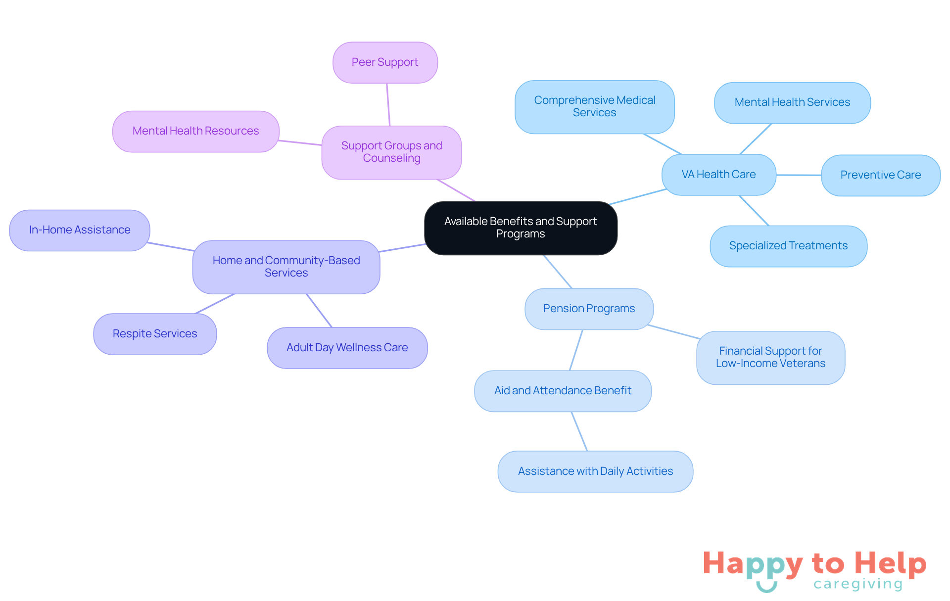 The central node represents the overall theme of available benefits, while each branch highlights specific programs that caregivers can utilize to support veterans. The sub-branches provide additional details about what each program offers.