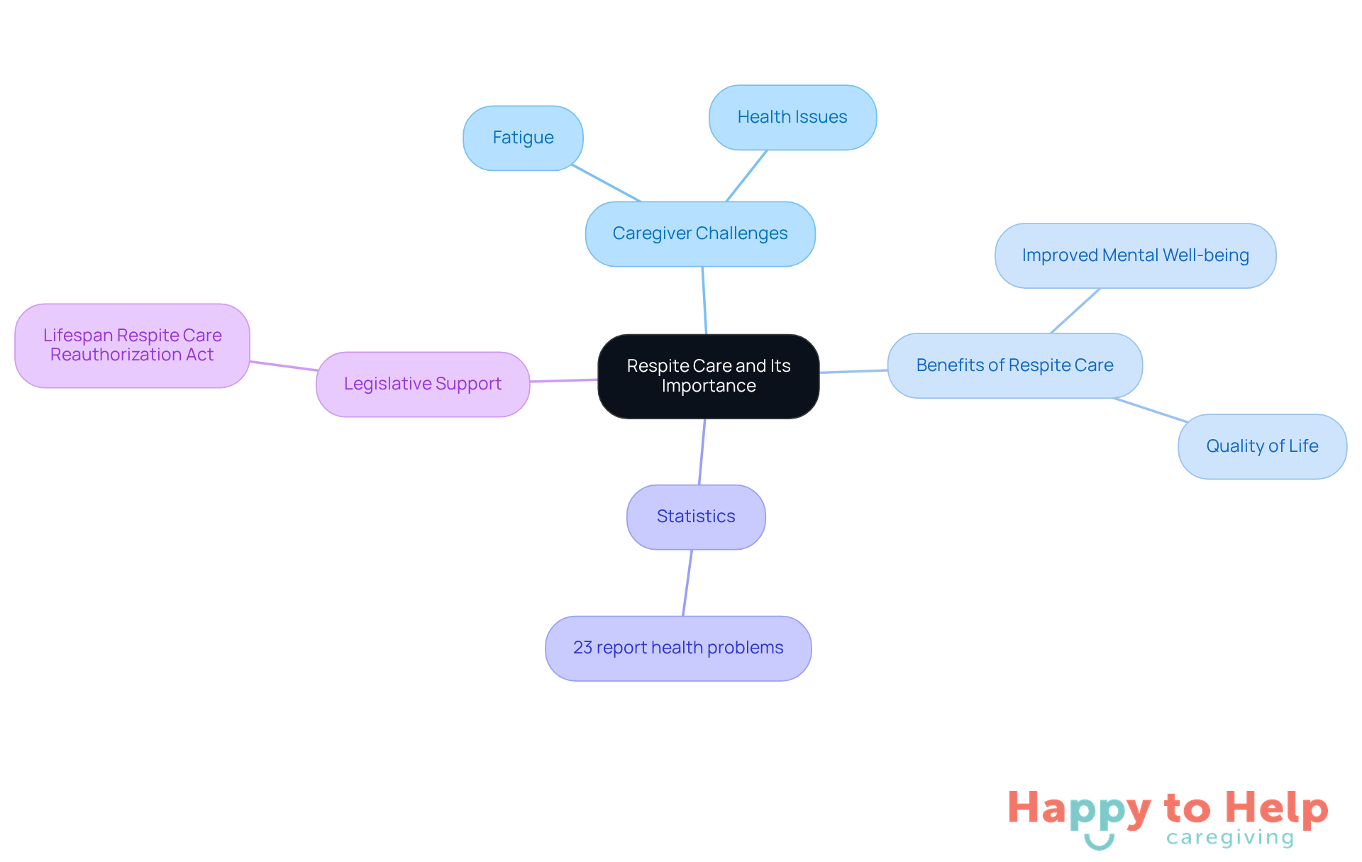 The central node represents respite care, while the branches show related topics. Each branch highlights key points that contribute to understanding the significance of respite care for caregivers and their loved ones.