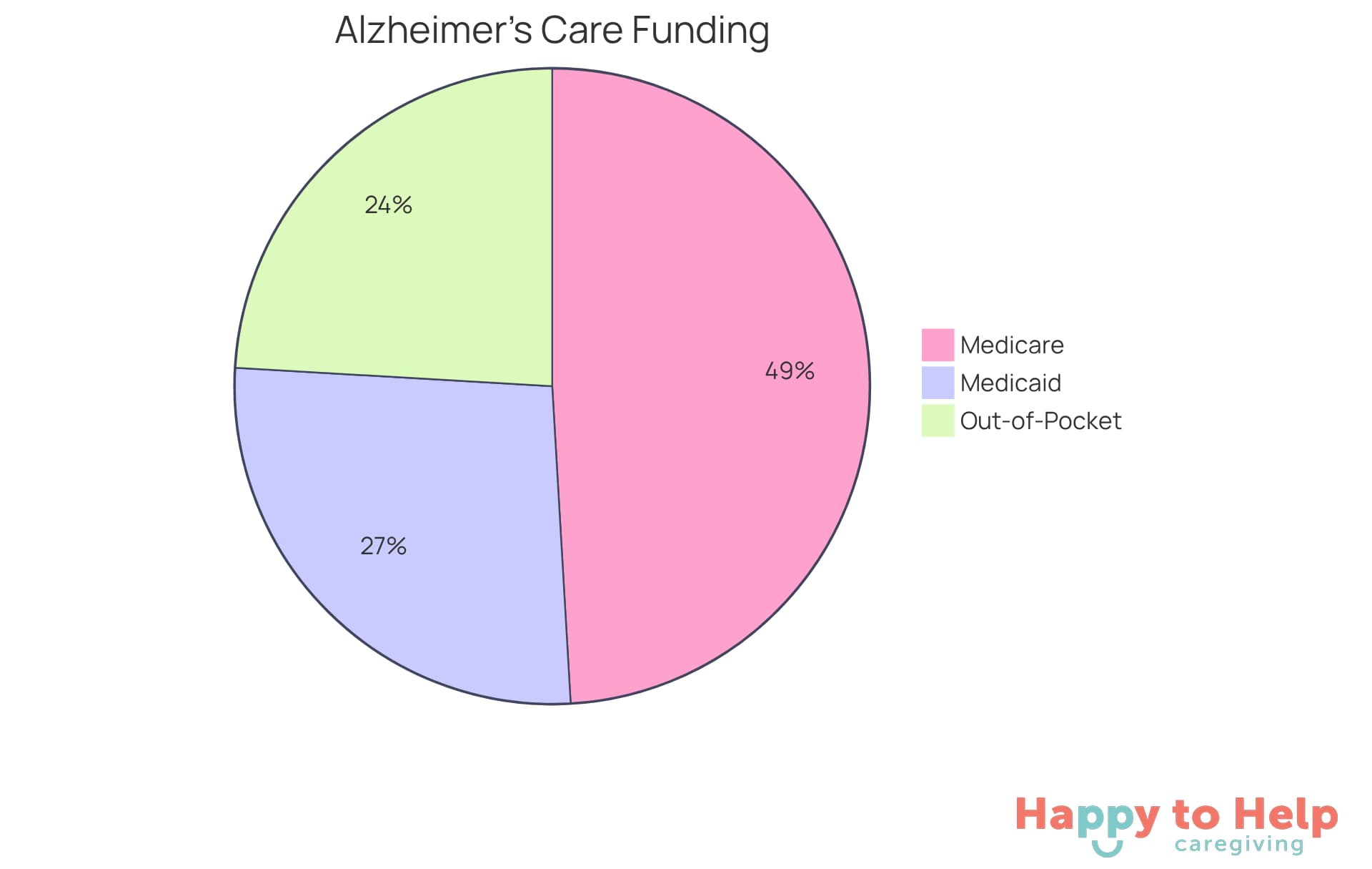 This chart shows how the costs of Alzheimer's care are funded. The bigger the slice, the more funding comes from that source. Medicare covers the most, followed by Medicaid, with families needing to cover a significant portion out-of-pocket.