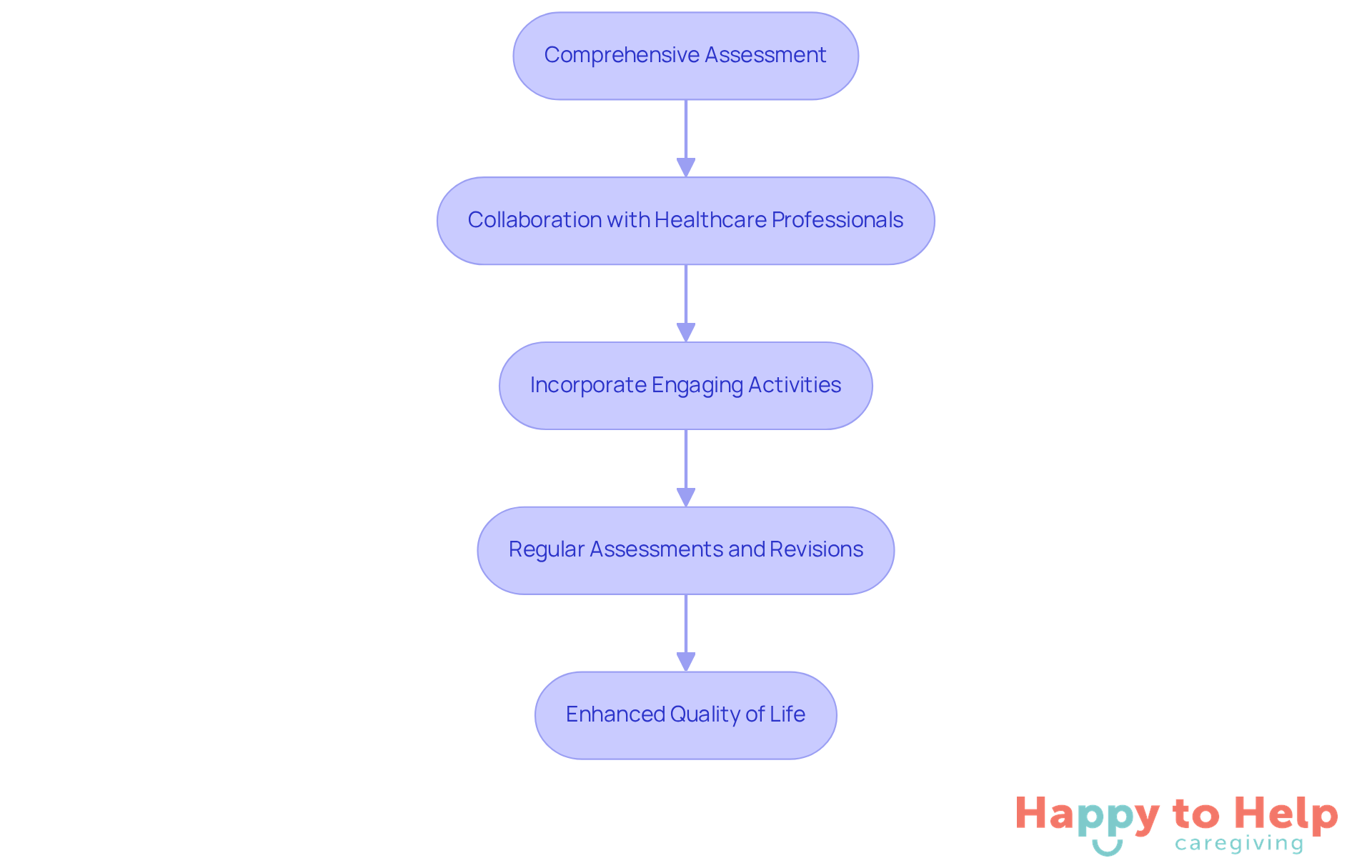 Each box represents a step in the process of creating a personalized care plan. Follow the arrows to see how each step leads to the next, ultimately aiming to enhance the quality of life for individuals in dementia care.