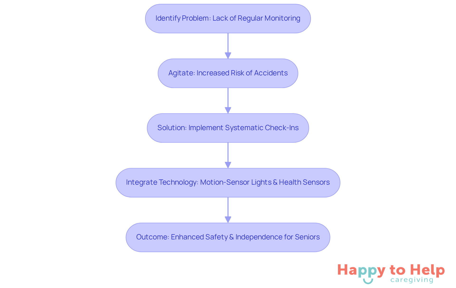 Follow the arrows to see how identifying the problem leads to solutions that enhance safety for seniors. Each step builds on the previous one, showing the importance of regular monitoring.