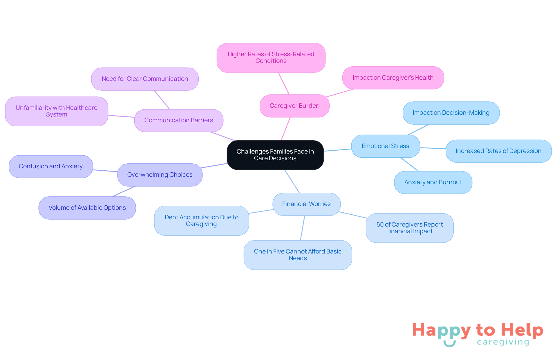 The central node represents the overall topic, while the branches show different challenges families face. Each sub-branch provides more detail, helping you understand the complexities involved in making care decisions.
