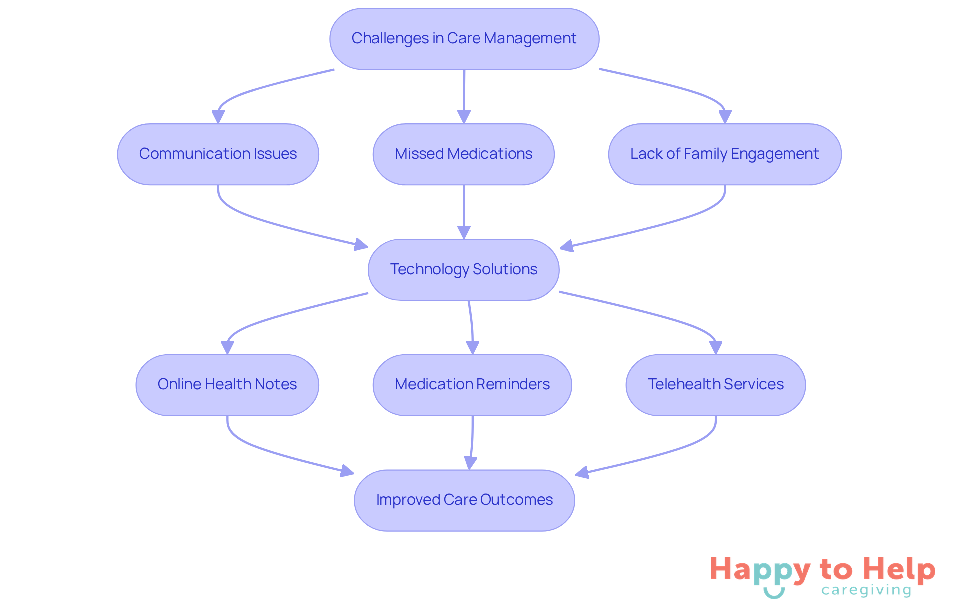 Follow the flow from challenges to solutions and see how technology can enhance caregiving and improve outcomes for everyone involved.