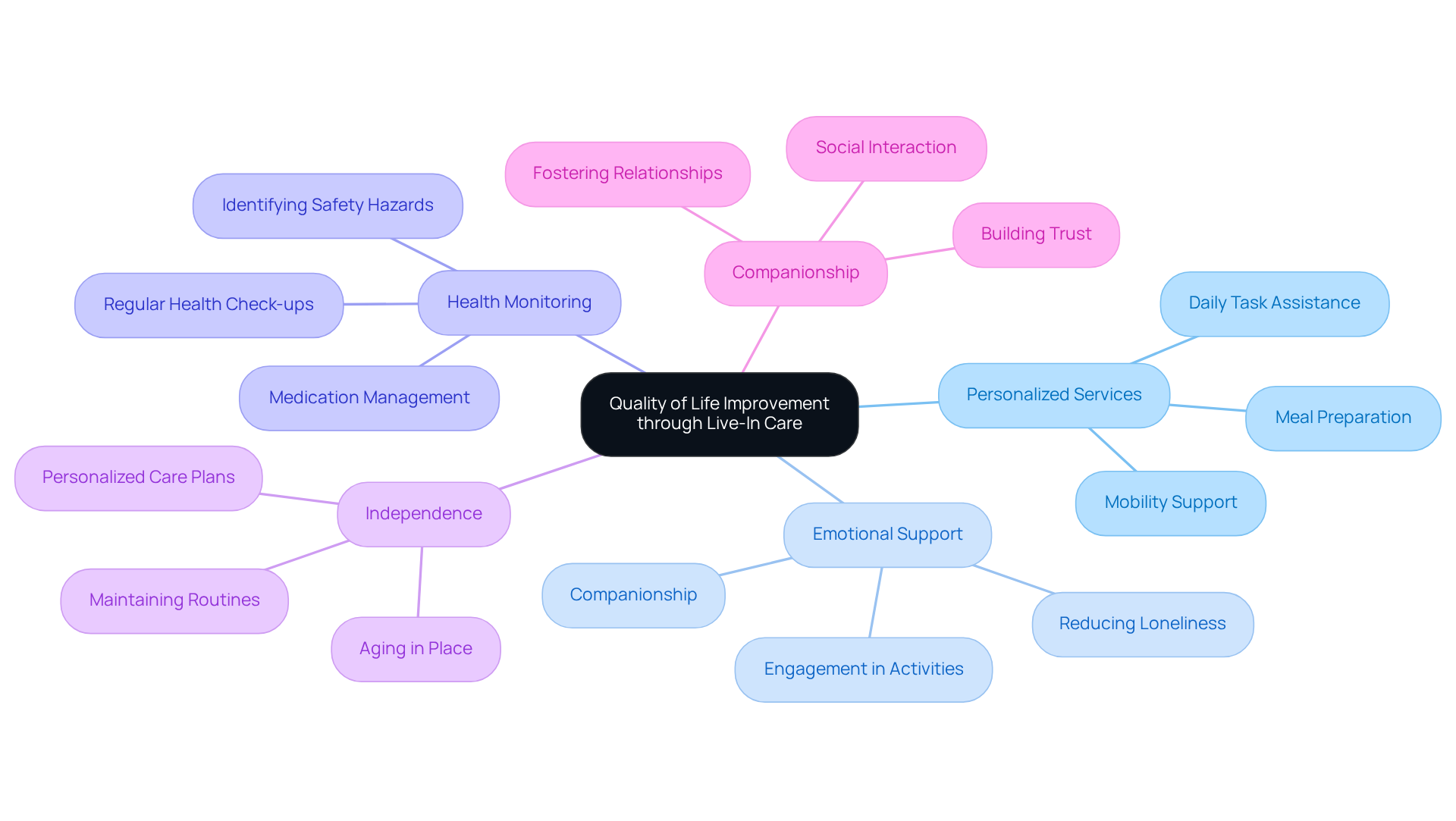 The central idea represents how live-in care improves seniors' lives, with branches showing the different aspects of care, such as emotional support and health monitoring, that all contribute to a fulfilling lifestyle.