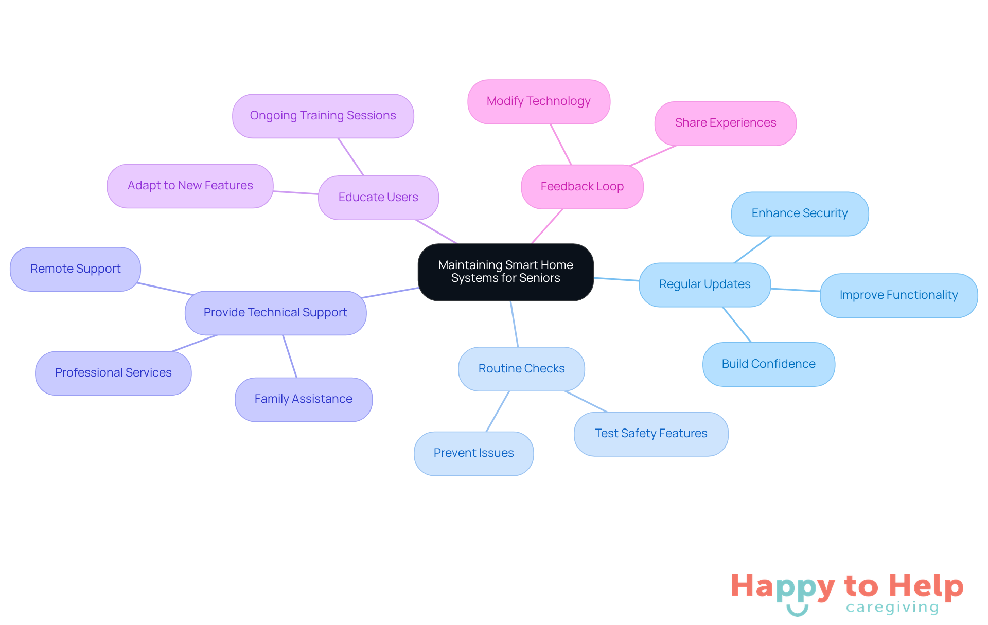 The central node represents the main goal of supporting seniors with smart home technology. Each branch shows a specific strategy, and the sub-points under each branch detail actions that can be taken to implement that strategy.