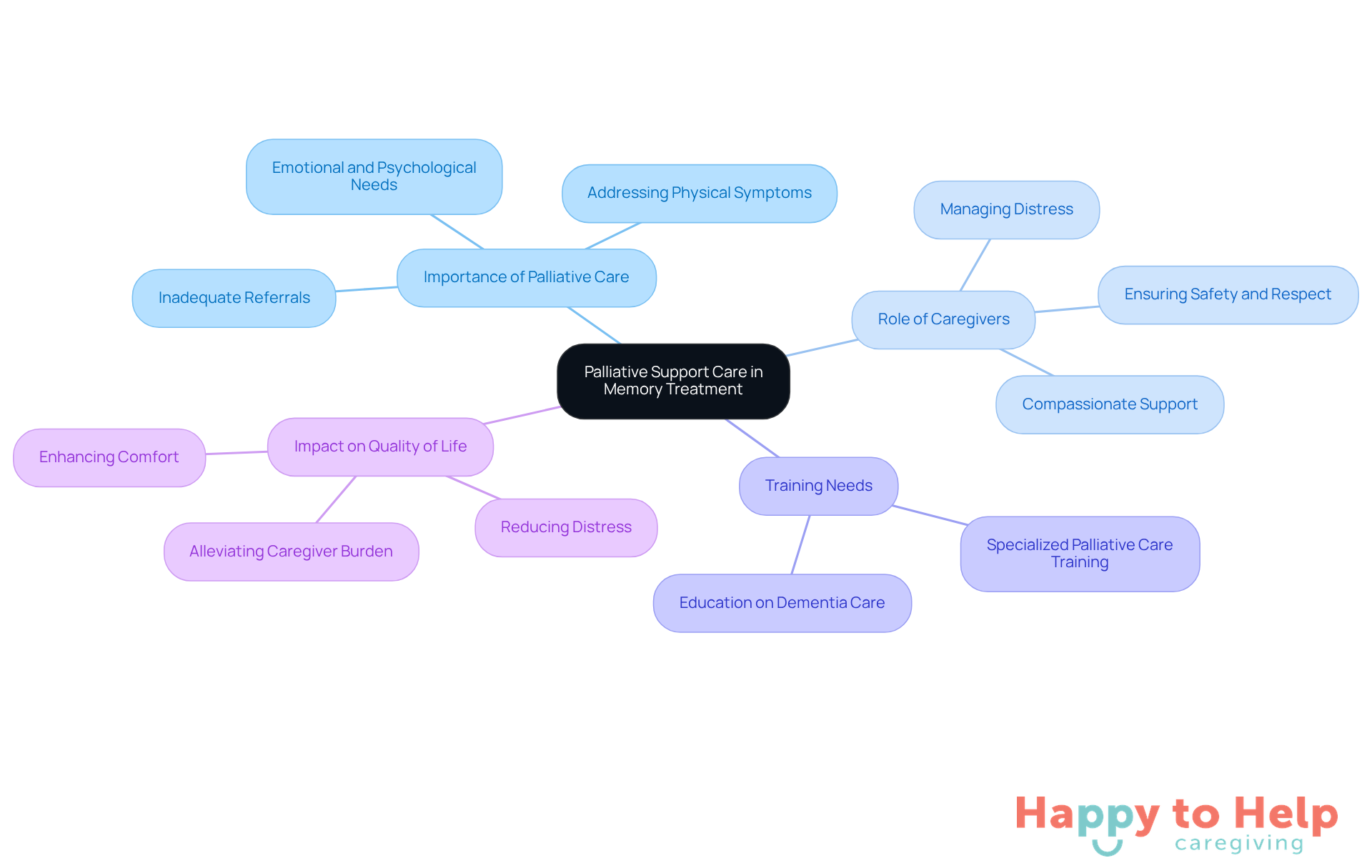 The central node represents the main topic, while branches illustrate key areas of focus. Each sub-branch provides more detail, helping you see how everything connects to improve the quality of life for dementia patients.