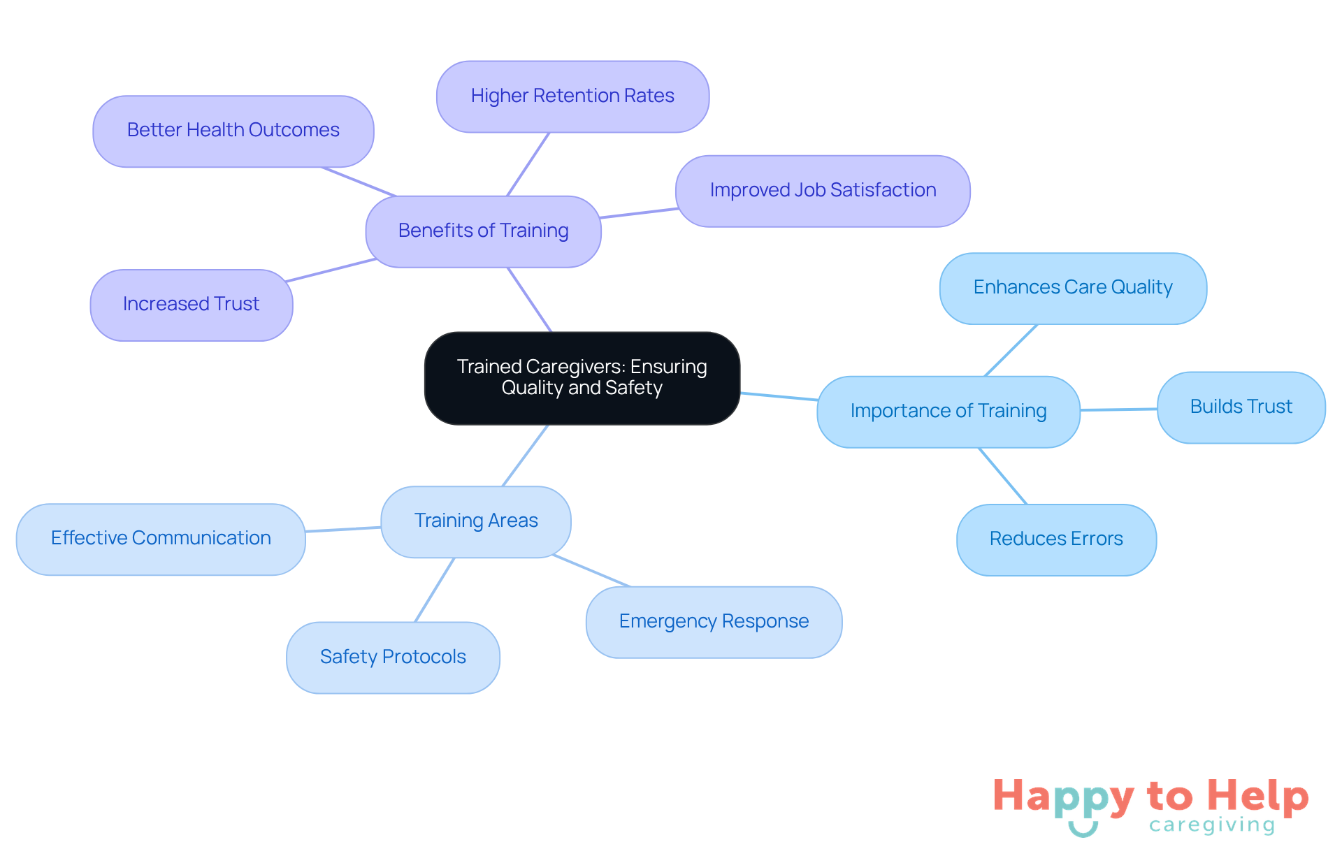 The central node represents the main topic, while branches show key areas of focus and their benefits. Each color-coded branch helps you see how training impacts quality and safety in caregiving.