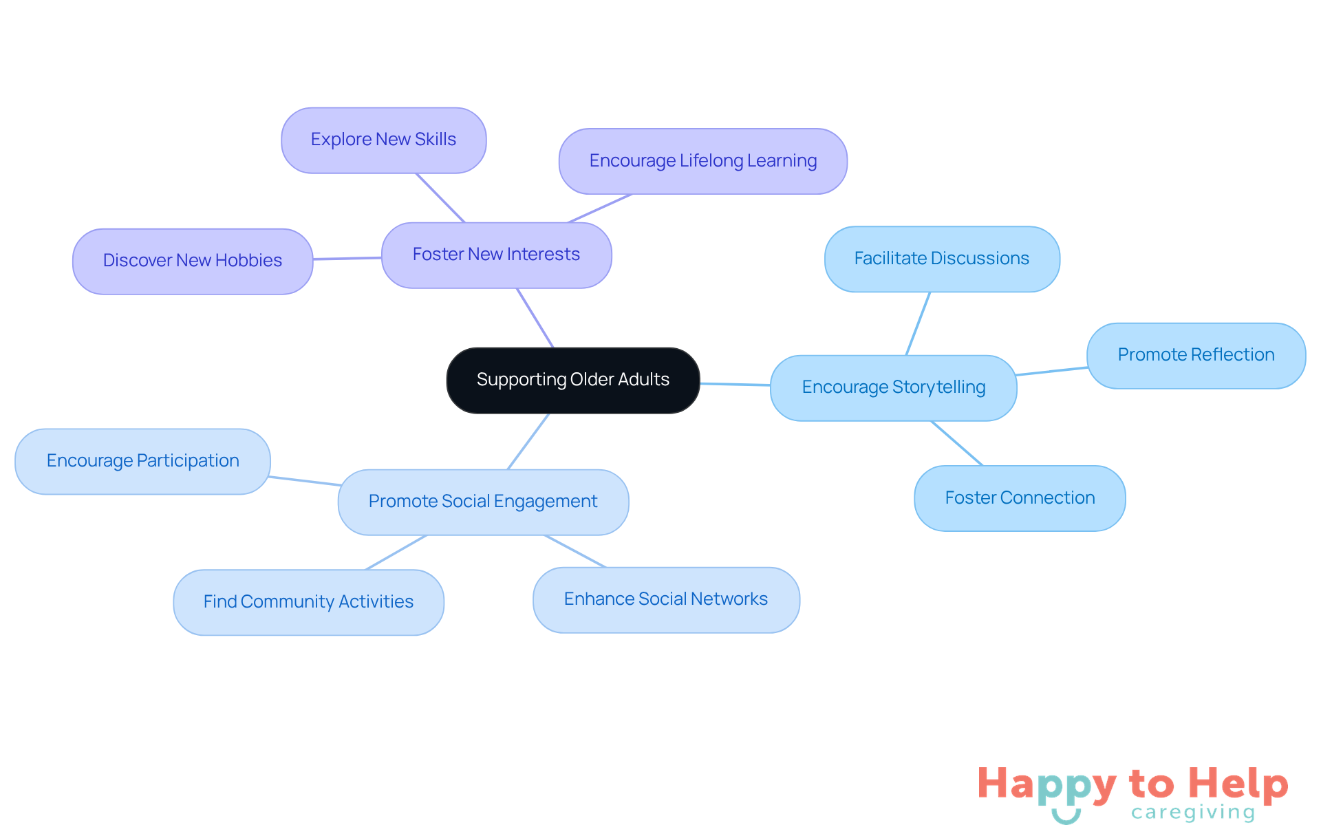 The central idea is about supporting older adults, and each branch represents a strategy to enhance their experience. Follow the branches to see specific actions that caregivers can take to empower older adults.
