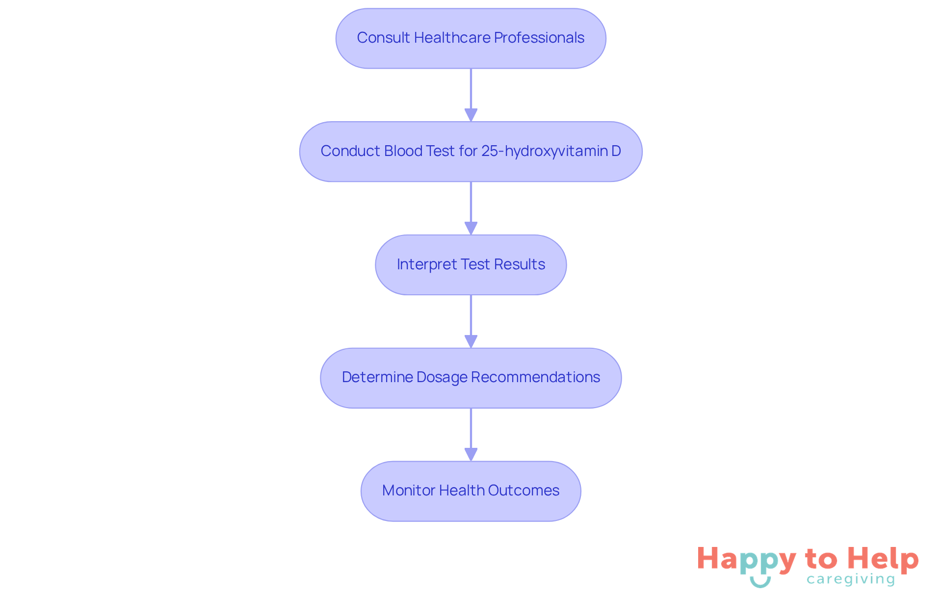 Follow the arrows to see the process: start by consulting a healthcare professional, then get tested, interpret the results, and finally, determine the right dosage while monitoring health.
