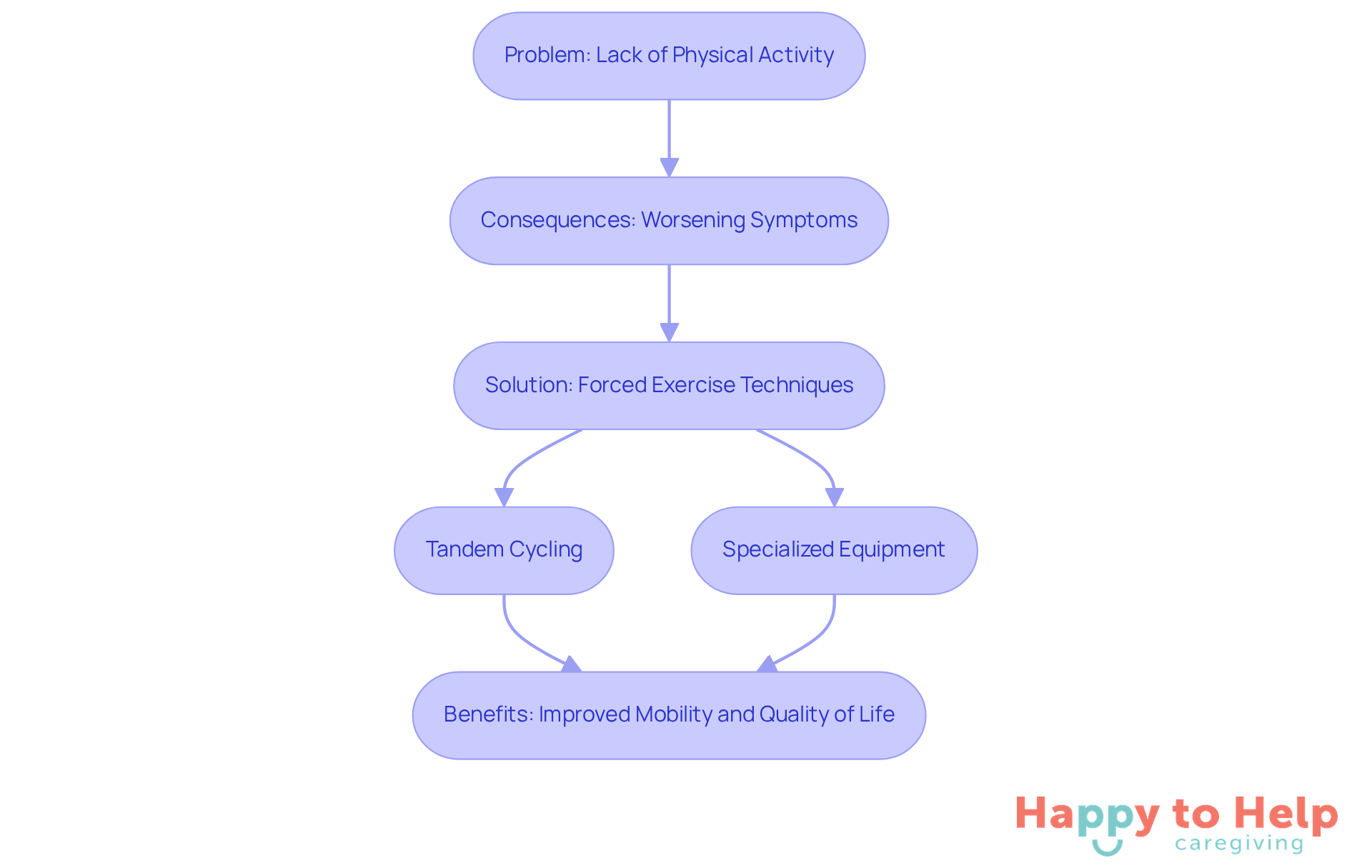 Follow the arrows to see how the lack of physical activity leads to worsening symptoms, and how implementing forced exercise techniques can improve mobility and overall quality of life.