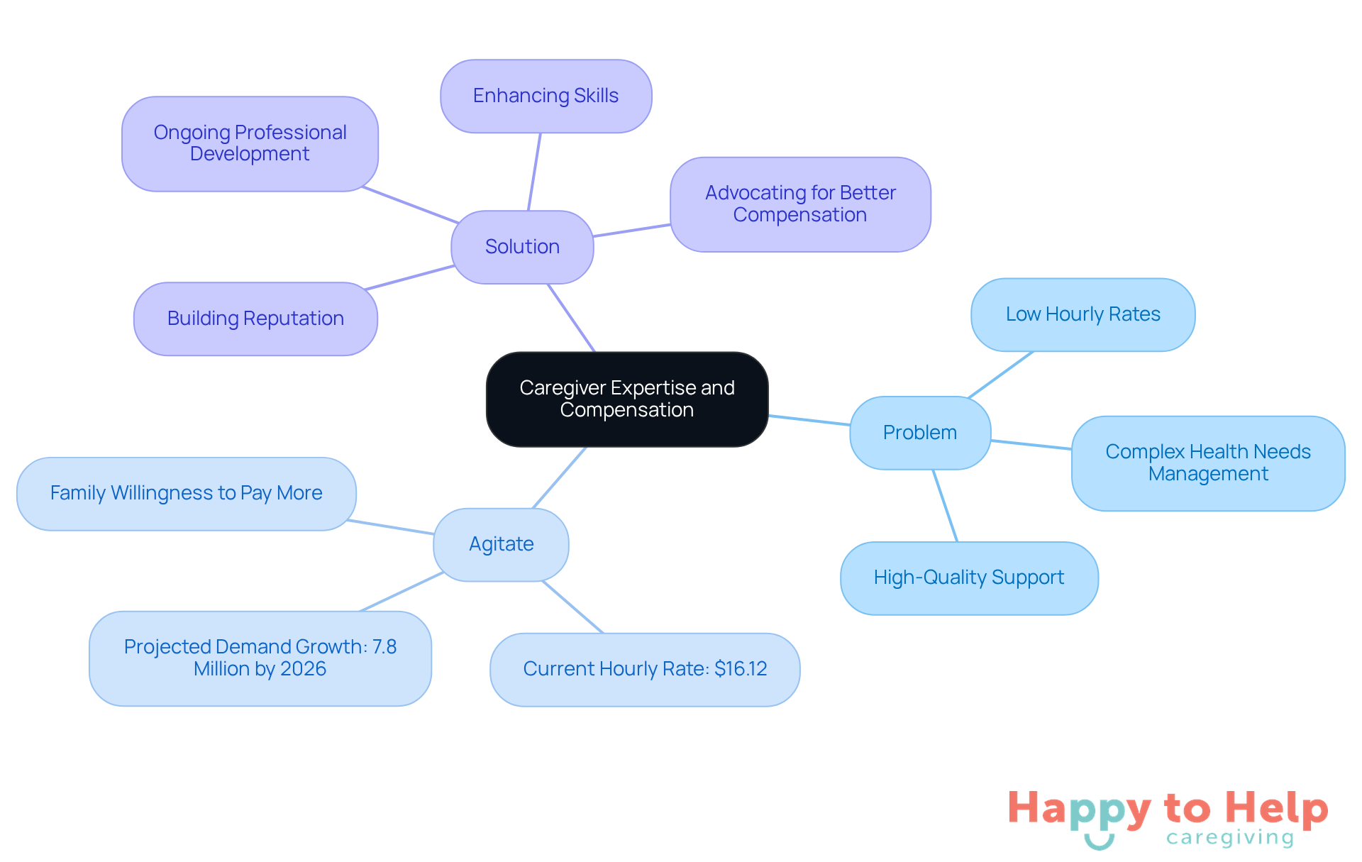 The center represents the overall issue of caregiver compensation. Each branch explores different aspects: the problem of low pay, the agitation of families wanting quality care, and the solutions caregivers can pursue to enhance their reputation and skills.