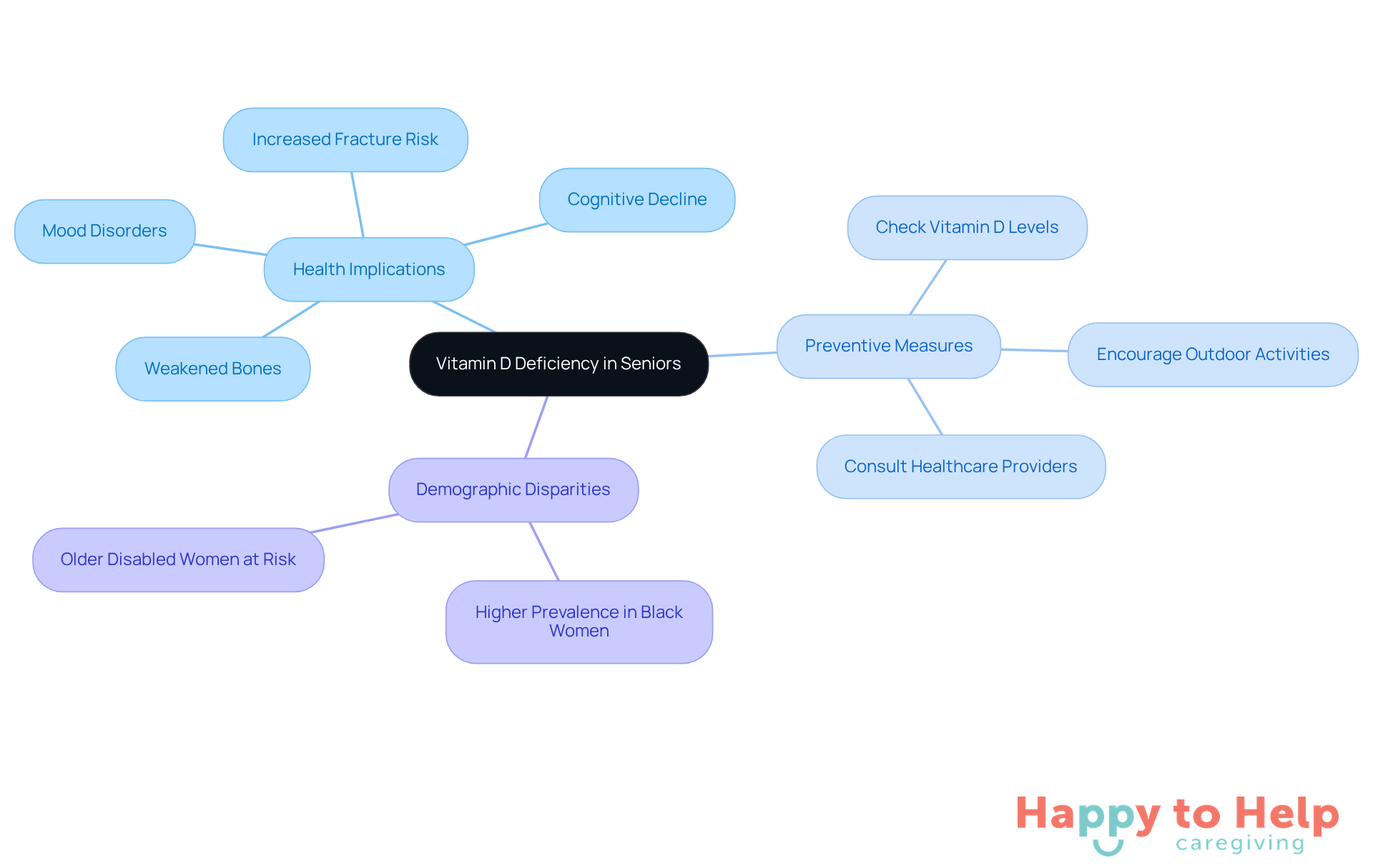The central node represents the main topic, while branches show related health issues, preventive actions, and demographic insights. Each color-coded branch helps you navigate through the different aspects of Vitamin D deficiency.