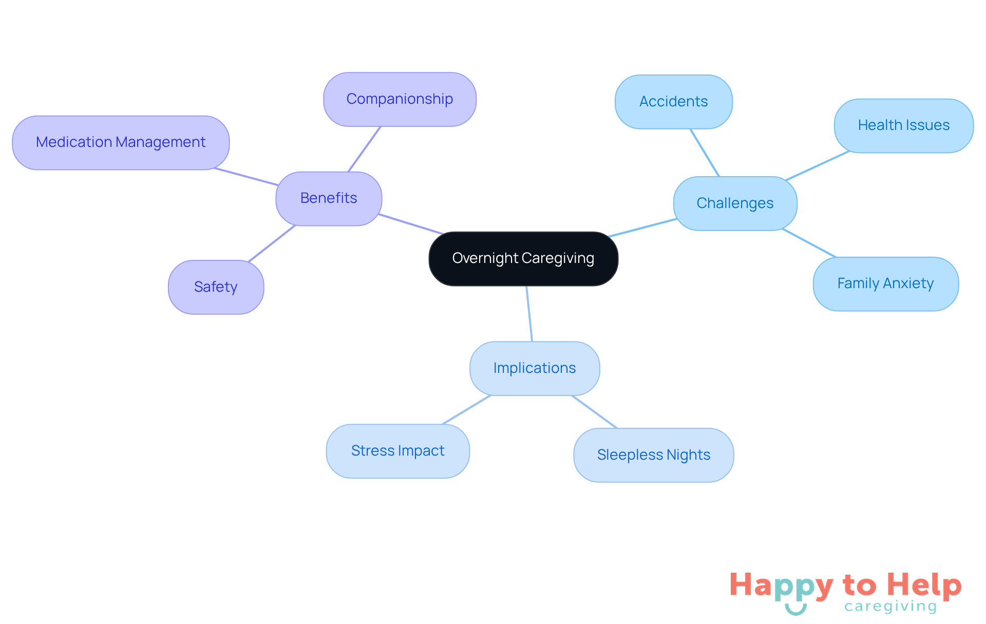 The central node represents the main topic of overnight caregiving. Each branch shows different aspects related to it, helping you see how challenges, implications, and benefits are interconnected.