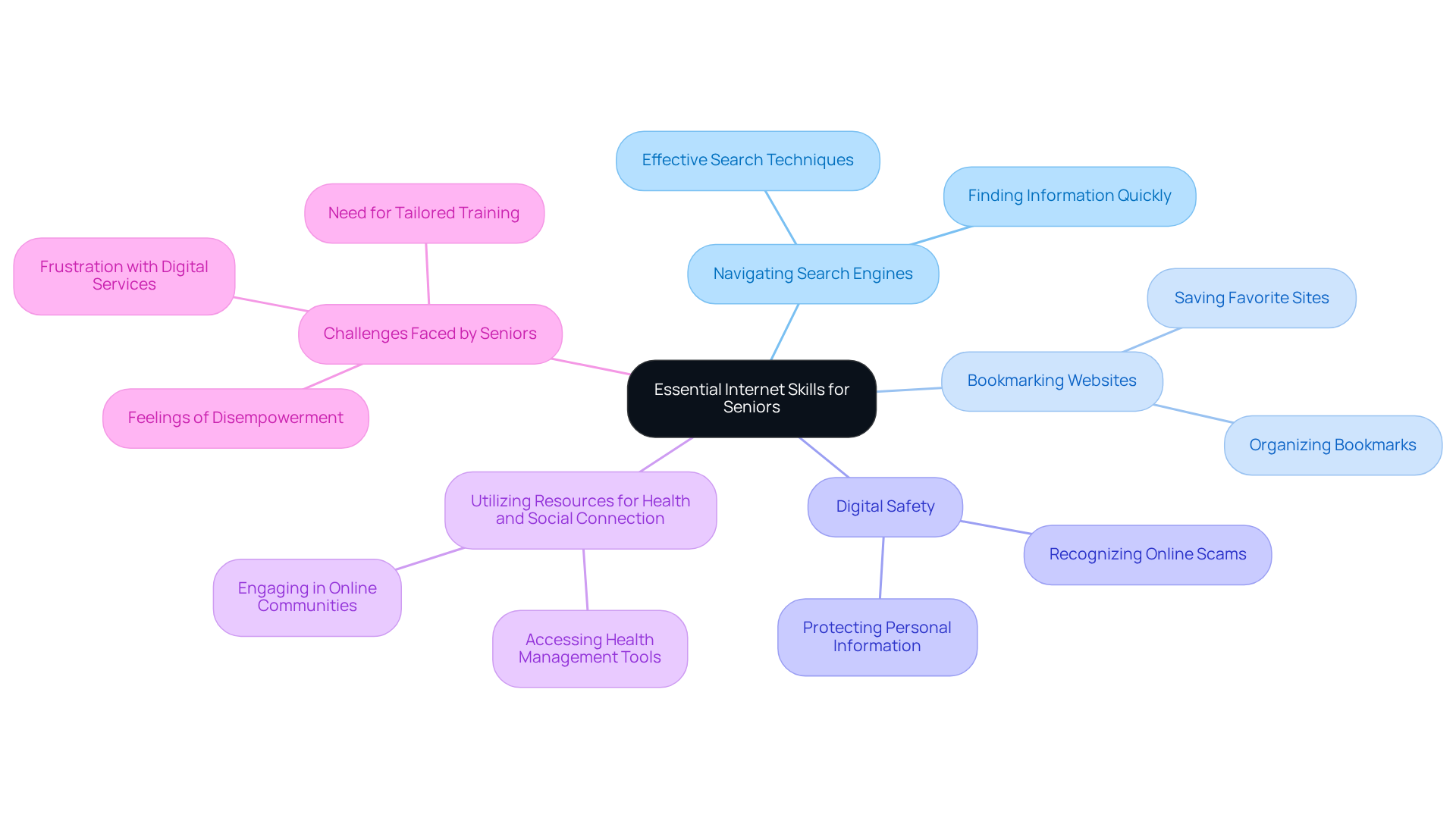 At the center is the main topic of internet skills for seniors. Each branch shows a different area of skill, with sub-branches providing more details. This layout helps you see how each skill connects to the overall goal of empowering seniors in the digital world.