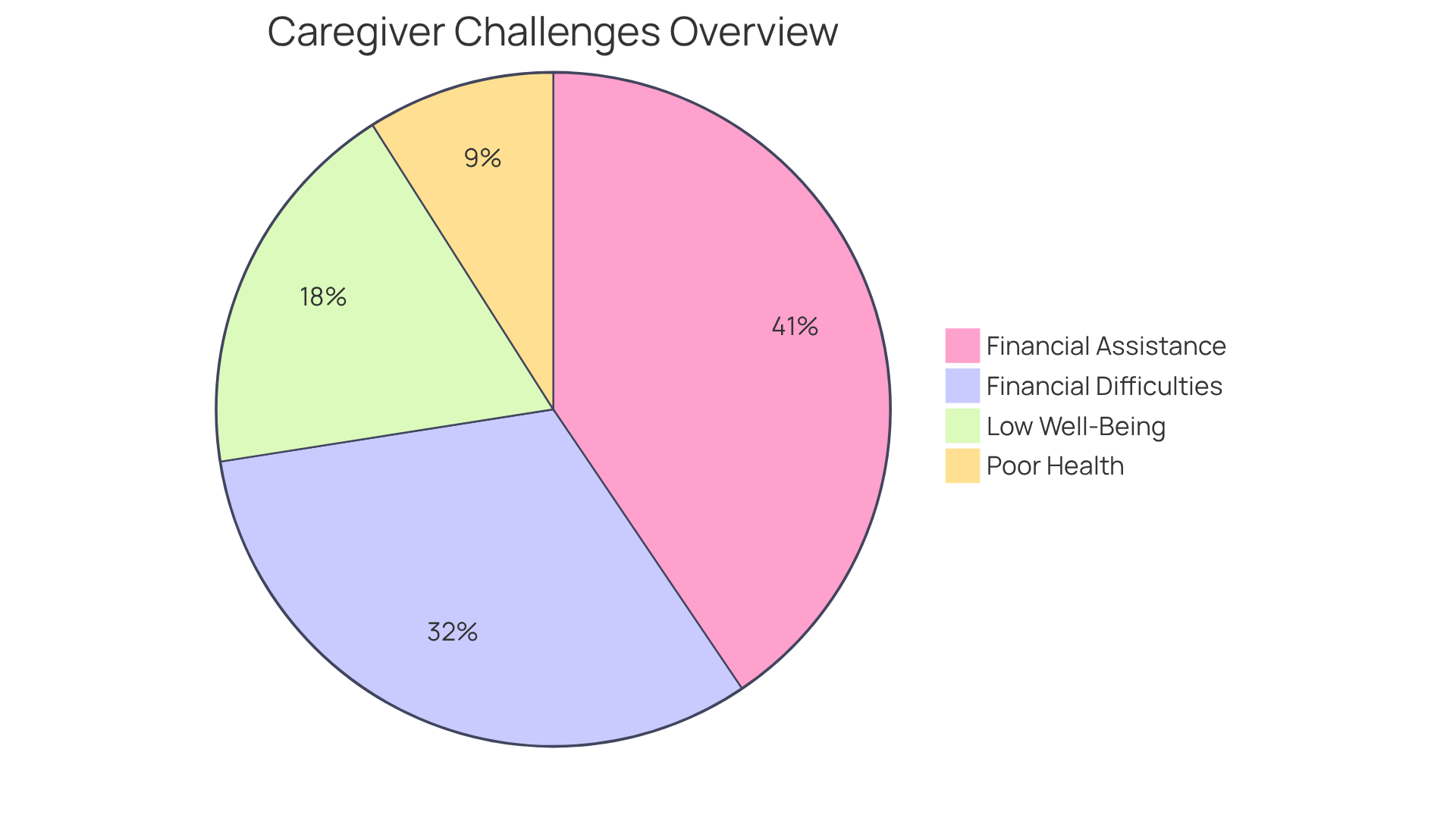 Each slice of the pie shows the percentage of caregivers dealing with specific challenges. The larger the slice, the more caregivers are affected by that issue, helping to visualize the significant emotional and financial toll of caregiving.