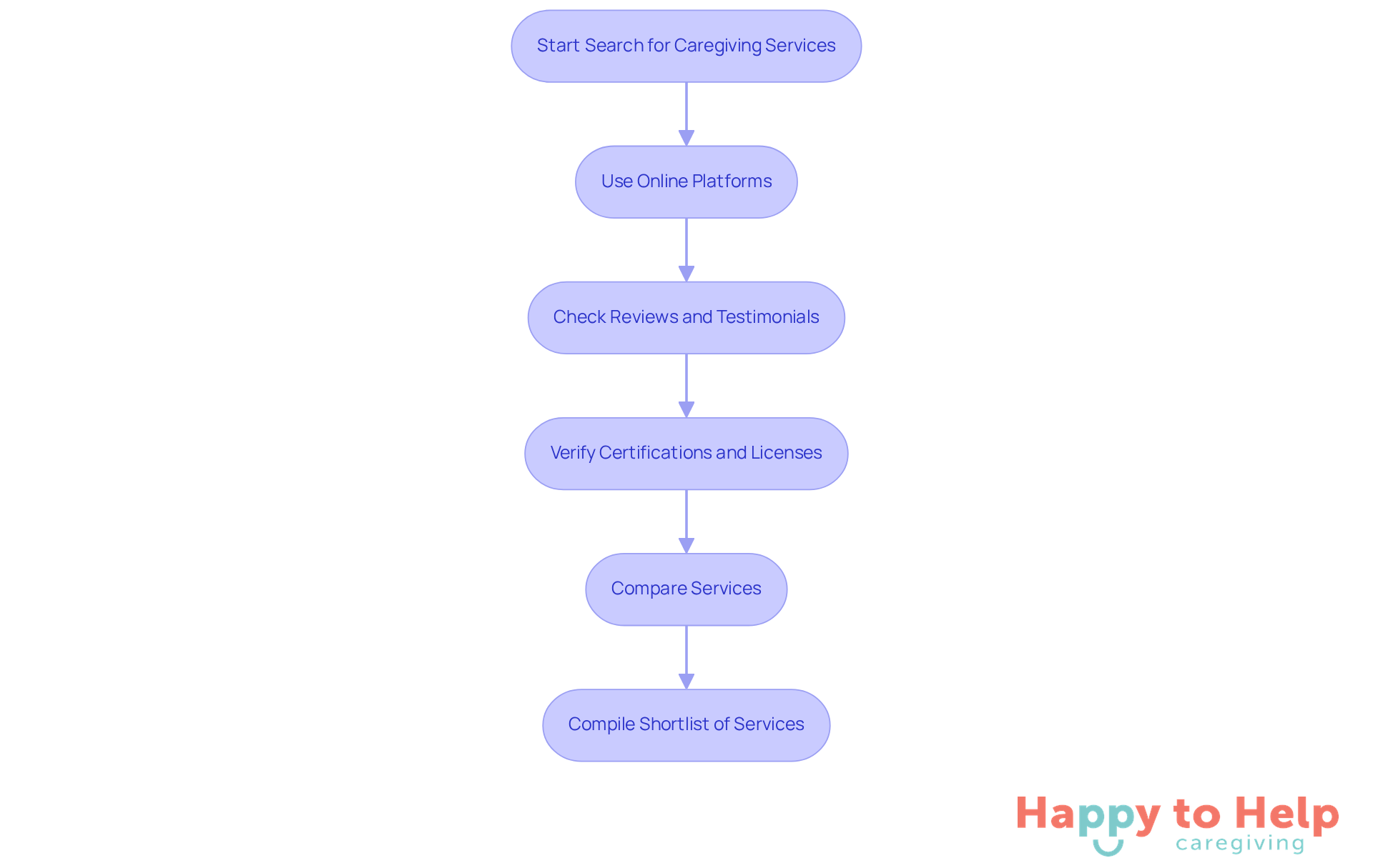 Each box represents a step in the process of finding caregiving services. Follow the arrows to see how to navigate from starting your search to compiling a shortlist of potential services.