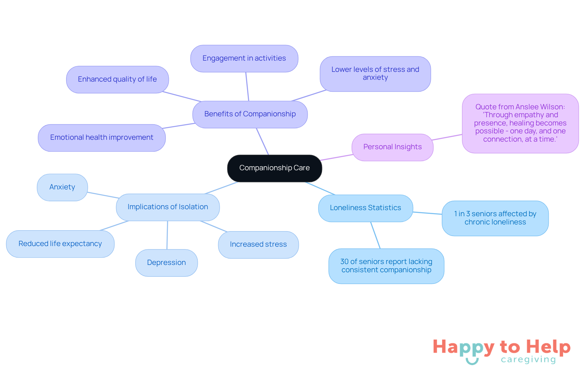 The central node represents companionship care, while the branches show related topics like statistics, implications, benefits, and personal insights. Each color-coded branch helps you see how these elements connect to the main idea.